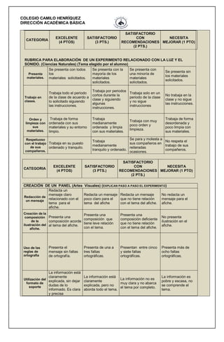 COLEGIO CAMILO HENRÍQUEZ
DIRECCIÓN ACADÉMICA BÁSICA

CATEGORIA

EXCELENTE
(4 PTOS)

SATISFACTORIO
(3 PTS.)

SATISFACTORIO
CON
NECESITA
RECOMENDACIONES MEJORAR (1 PTO)
(2 PTS.)

RUBRICA PARA ELABORACIÓN DE UN EXPERIMENTO RELACIONADO CON LA LUZ Y EL
SONIDO. (Ciencias Naturales) (Tema elegido por el alumno)
Se presenta con todos
Se presenta con la
Se presenta con
Se presenta sin
los
mayoría de los
una minoría de
Presenta
los materiales
materiales. materiales solicitados.
materiales
materiales
solicitados.
solicitados.
solicitados.

Trabajo en
clases.

Trabaja por periodos
Trabaja todo el periodo
cortos durante la
de la clase de acuerdo a
clase y siguiendo
lo solicitado siguiendo
algunas
las instrucciones.
instrucciones.

Trabaja solo en un
periodo de la clase
y no sigue
instrucciones

No trabaja en la
clase y no sigue
las instrucciones.

Orden y
limpieza con
sus
materiales.

Trabaja de forma
ordenada con sus
materiales y su entorno
limpio.

Trabaja con muy
poco orden y
limpieza.

Trabaja de forma
desordenada y
poco limpia con
sus materiales.

Respetuoso
con el trabajo Trabaja en su puesto
de sus
ordenado y tranquilo.
compañeros.

CATEGORIA

EXCELENTE
(4 PTOS)

CREACIÓN DE UN PANEL (Artes
Redacta un
mensaje claro
Redacción de
relacionado con el
un mensaje
tema para el
afiche.
Creación de la
composición Presenta una
de la
composición acorde
ilustración del al tema del afiche.
afiche.

Uso de las
reglas de
ortografía

Presenta el
mensaje sin faltas
de ortografía.

La información está
claramente
Utilización del
explicada, sin dejar
formato de
dudas de lo
soporte
informado. Es clara
y precisa

Trabaja
medianamente
ordenada y limpia
con sus materiales.

Se para y molesta a
Trabaja
No respeta el
sus compañeros en
medianamente
trabajo de sus
reiteradas
tranquilo y ordenado.
compañeros.
ocasiones.

SATISFACTORIO
(3 PTS.)

SATISFACTORIO
CON
NECESITA
RECOMENDACIONES MEJORAR (1 PTO)
(2 PTS.)

Visuales) (EXPLICAN PASO A PASO EL EXPERIMENTO)
Redacta un mensaje Redacta un mensaje
poco claro para el
que no tiene relación
tema del afiche
con el tema del afiche.

No redacta un
mensaje para el
afiche.

Presenta una
composición que
tiene leve relación
con el tema.

Presenta una
composición deficiente
que no tiene relación
con el tema del afiche.

No presenta
ilustración en el
afiche.

Presenta de una a
tres faltas
ortográficas.

Presentan entre cinco
y siete faltas
ortográficas.

Presenta más de
ocho faltas
ortográficas.

La información está
La información no es
claramente
muy clara y no abarca
explicada, pero no
el tema por completo.
aborda todo el tema.

La información es
pobre y escasa, no
se comprende el
tema.

 