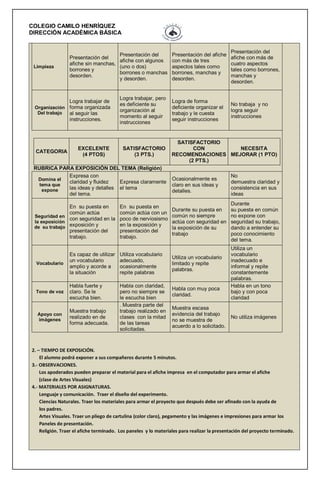 COLEGIO CAMILO HENRÍQUEZ
DIRECCIÓN ACADÉMICA BÁSICA

Limpieza

Presentación del
Presentación del
afiche con algunos
afiche sin manchas,
(uno o dos)
borrones y
borrones o manchas
desorden.
y desorden.

Logra trabajar de
Organización forma organizada
Del trabajo
al seguir las
instrucciones.

Logra trabajar, pero
es deficiente su
organización al
momento al seguir
instrucciones

EXCELENTE
(4 PTOS)

SATISFACTORIO
(3 PTS.)

CATEGORIA

RUBRICA PARA EXPOSICIÓN DEL TEMA (Religión)
Expresa con
Domina el
claridad y fluidez
Expresa claramente
tema que
las ideas y detalles el tema
expone
del tema.
En su puesta en
común actúa
Seguridad en
con seguridad en la
la exposición
de su trabajo exposición y
presentación del
trabajo.

En su puesta en
común actúa con un
poco de nerviosismo
en la exposición y
presentación del
trabajo.

Vocabulario

Es capaz de utilizar
un vocabulario
amplio y acorde a
la situación

Utiliza vocabulario
adecuado,
ocasionalmente
repite palabras

Tono de voz

Habla fuerte y
claro. Se le
escucha bien.

Habla con claridad,
pero no siempre se
le escucha bien
. Muestra parte del
trabajo realizado en
clases con la mitad
de las tareas
solicitadas.

Apoyo con
imágenes

Muestra trabajo
realizado en de
forma adecuada.

Presentación del afiche
con más de tres
aspectos tales como
borrones, manchas y
desorden.

Presentación del
afiche con más de
cuatro aspectos
tales como borrones,
manchas y
desorden.

Logra de forma
deficiente organizar el
trabajo y le cuesta
seguir instrucciones

No trabaja y no
logra seguir
instrucciones

SATISFACTORIO
CON
NECESITA
RECOMENDACIONES MEJORAR (1 PTO)
(2 PTS.)

Ocasionalmente es
claro en sus ideas y
detalles.

No
demuestra claridad y
consistencia en sus
ideas

Durante su puesta en
común no siempre
actúa con seguridad en
la exposición de su
trabajo

Durante
su puesta en común
no expone con
seguridad su trabajo,
dando a entender su
poco conocimiento
del tema.

Utiliza un vocabulario
limitado y repite
palabras.

Habla con muy poca
claridad.
Muestra escasa
evidencia del trabajo
no se muestra de
acuerdo a lo solicitado.

Utiliza un
vocabulario
inadecuado e
informal y repite
constantemente
palabras.
Habla en un tono
bajo y con poca
claridad

No utiliza imágenes

2. – TIEMPO DE EXPOSICIÓN.
El alumno podrá exponer a sus compañeros durante 5 minutos.
3.- OBSERVACIONES.
Los apoderados pueden preparar el material para el afiche impresa en el computador para armar el afiche
(clase de Artes Visuales)
4.- MATERIALES POR ASIGNATURAS.
Lenguaje y comunicación. Traer el diseño del experimento.
Ciencias Naturales. Traer los materiales para armar el proyecto que después debe ser afinado con la ayuda de
los padres.
Artes Visuales. Traer un pliego de cartulina (color claro), pegamento y las imágenes e impresiones para armar los
Paneles de presentación.
Religión. Traer el afiche terminado. Los paneles y lo materiales para realizar la presentación del proyecto terminado.

 