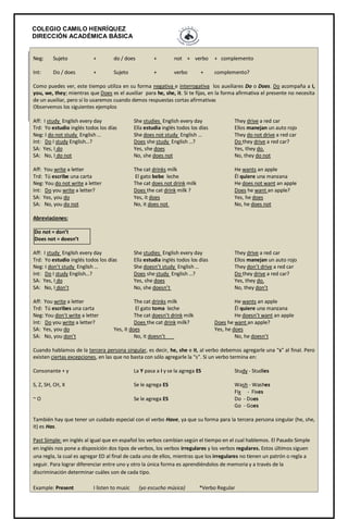 COLEGIO CAMILO HENRÍQUEZ 
DIRECCIÓN ACADÉMICA BÁSICA 
Neg: Sujeto + do / does + not + verbo + complemento Int: Do / does + Sujeto + verbo + complemento? Como puedes ver, este tiempo utiliza en su forma negativa e interrogativa los auxiliares Do o Does. Do acompaña a I, you, we, they; mientras que Does es el auxiliar para he, she, it. Si te fijas, en la forma afirmativa el presente no necesita de un auxiliar, pero sí lo usaremos cuando demos respuestas cortas afirmativas Observemos los siguientes ejemplos Aff: I study English every day She studies English every day They drive a red car Trd: Yo estudio inglés todos los días Ella estudia inglés todos los días Ellos manejan un auto rojo Neg: I do not study English … She does not study English … They do not drive a red car Int: Do I study English…? Does she study English …? Do they drive a red car? SA: Yes, I do Yes, she does Yes, they do. SA: No, I do not No, she does not No, they do not Aff: You write a letter The cat drinks milk He wants an apple Trd: Tú escribe una carta El gato bebe leche Él quiere una manzana Neg: You do not write a letter The cat does not drink milk He does not want an apple Int: Do you write a letter? Does the cat drink milk ? Does he want an apple? SA: Yes, you do Yes, it does Yes, he does SA: No, you do not No, it does not No, he does not Abreviaciones: Do not = don’t Does not = doesn’t Aff: I study English every day She studies English every day They drive a red car Trd: Yo estudio inglés todos los días Ella estudia inglés todos los días Ellos manejan un auto rojo Neg: I don’t study English … She doesn’t study English … They don’t drive a red car Int: Do I study English…? Does she study English …? Do they drive a red car? SA: Yes, I do Yes, she does Yes, they do. SA: No, I don’t No, she doesn’t No, they don’t Aff: You write a letter The cat drinks milk He wants an apple Trd: Tú escribes una carta El gato toma leche Él quiere una manzana Neg: You don’t write a letter The cat doesn’t drink milk He doesn’t want an apple Int: Do you write a letter? Does the cat drink milk? Does he want an apple? SA: Yes, you do Yes, it does Yes, he does SA: No, you don’t No, it doesn’t No, he doesn’t Cuando hablamos de la tercera persona singular, es decir, he, she e it, al verbo debemos agregarle una “s” al final. Pero existen ciertas excepciones, en las que no basta con sólo agregarle la “s”. Si un verbo termina en: Consonante + y La Y pasa a I y se la agrega ES Study - Studies S, Z, SH, CH, X Se le agrega ES Wash - Washes Fix - Fixes ~ O Se le agrega ES Do - Does Go - Goes También hay que tener un cuidado especial con el verbo Have, ya que su forma para la tercera persona singular (he, she, it) es Has. Past Simple: en inglés al igual que en español los verbos cambian según el tiempo en el cual hablemos. El Pasado Simple en inglés nos pone a disposición dos tipos de verbos, los verbos irregulares y los verbos regulares. Estos últimos siguen una regla, la cual es agregar ED al final de cada uno de ellos, mientras que los irregulares no tienen un patrón o regla a seguir. Para lograr diferenciar entre uno y otro la única forma es aprendiéndolos de memoria y a través de la discriminación determinar cuáles son de cada tipo. Example: Present I listen to music (yo escucho música) *Verbo Regular  