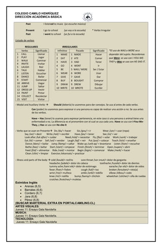 COLEGIO CAMILO HENRÍQUEZ 
DIRECCIÓN ACADÉMICA BÁSICA 
Past I listened to music (yo escuche música) Present I go to school (yo voy a la escuela) * Verbo Irregular Past I went to school (yo fui a la escuela) Listado de verbos REGULARES IRREGULARES *El uso de WAS o WERE va a depender del sujeto. Recordemos que Were se usa con I-YOU-WE- THEY y Was se usa con HE-SHE-IT. - Modal and Auxiliary Verbs  Should (debería) lo usaremos para dar consejos. Se usa al antes de cada verbo. Can (poder) lo usaremos para expresar si una persona es capaz de realizar una acción o no. Se usa antes de los verbos. Have – Has (tener) lo usamos para expresar pertenencia, en este caso si una persona o animal tiene una enfermedad o no. La diferencia es el pronombre con el cual se usa cada uno. Have se usa con I-You-We- They, y Has se usa con He-she-it - Verbs que se usan en Presente Do /du/ = hacer Go /gou/ = ir Wear /uer/ = usar (ropa) Say /sei/ = decir Write /rait/ = escribir Have /jav/ = tener See /sii/ = ver Look after /luk after/ = cuidar Need /niid/ = necesitar Fly /flai/ = volar Work /uork/ = trabajar Eat /iit/ = comer Sell /sel/ = vender Laugh /laf/ = reir Put /put/ = colocar Teach /tich/ = enseñar Dance /dans/ = bailar Jump /llamp/ = saltar Wake up /ueik ap/ = levantarse Listen /lisen/ = escuchar Bathe /baz/ = bañar Start /start/ = empezar Finish /finish/ = terminar Open /oupen/ = abrir Feed /fiid/ = alimentar Ride /raid/ = montar Begin /bigin/ = comenzar Make /meik/ = hacer Clean /cliin/ = limpiar Exercise /eksersais/ = practicar - Illness and parts of the body  cold /kould/= resfrio sore throat /sor zrout/= dolor de garganta headache /jedeik/= dolor de cabeza toothache /tuzeik/= dolor de dientes tummy ache /tami eik/= dolor de estómago earache /iar eik/= dolor de oídos fever /fiver/= fiebre cough /kaf/= toz broken /brouken/= roto(a) wrist /rist/= muñeca ankle /ankl/= tobillo elbow /elbou/= codo knee /nii/= rodilla bump /bamp/= chichón wheelchair /uilcher/= silla de ruedas crutches /kratches/= muletas Eximidos Inglés  Arenas (6,5)  Barrales (6,6)  Cordero (6,7)  Jara (6,8)  Pérez (6,8) (BUSCAR MARTERIAL EXTRA EN PORTALCAMILINO.CL) Verbo Significado 1 CALL 2 PLAY 3 WALK 4 INVITE 5 LAUGH 6 TALK 7 LISTEN 8 DANCE 9 START 10 ARRIVE 11 JUMP 12 DRESS UP 13 PAINT 14 COLLECT 15 VISIT Llamar Jugar Caminar Invitar Reir Hablar Escuchar Bailar Comenzar Llegar Saltar Vestir Pintar Recolectar Visitar Infinitivo Pasado Significado 1 MAKE 2 EAT 3 HAVE 4 GO 5 BE 6 WEAR 7 GIVE 8 BUY 9 DRAW 10 WRITE 1 MADE 2 ATE 3 HAD 4 WENT 5 WAS / WERE 6 WORE 7 GAVE 8 BOUGHT 9 DREW 10 WROTE Hacer Comer Tener Ir Ser / Estar Usar Dar Comprar Dibujar Escribir ARTES VISUALES: Jueves 11: Ensayo Gala Navideña MÚSICA: Jueves 11: Ensayo Gala Navideña. TECNOLOGÍA: Jueves 11: Ensayo Gala Navideña  