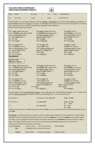 COLEGIO CAMILO HENRÍQUEZ 
DIRECCIÓN ACADÉMICA BÁSICA 
Neg: Sujeto + do / does + not + verbo + complemento 
Int: Do / does + Sujeto + verbo + complemento? 
Como puedes ver, este tiempo utiliza en su forma negativa e interrogativa los auxiliares Do o Does. Do acompaña a I, 
you, we, they; mientras que Does es el auxiliar para he, she, it. Si te fijas, en la forma afirmativa el presente no necesita 
de un auxiliar, pero sí lo usaremos cuando demos respuestas cortas afirmativas 
Observemos los siguientes ejemplos 
Aff: I study English every day She studies English every day They drive a red car 
Trd: Yo estudio inglés todos los días Ella estudia inglés todos los días Ellos manejan un auto rojo 
Neg: I do not study English … She does not study English … They do not drive a red car 
Int: Do I study English…? Does she study English …? Do they drive a red car? 
SA: Yes, I do Yes, she does Yes, they do. 
SA: No, I do not No, she does not No, they do not 
Aff: You write a letter The cat drinks milk He wants an apple 
Trd: Tú escribe una carta El gato bebe leche Él quiere una manzana 
Neg: You do not write a letter The cat does not drink milk He does not want an apple 
Int: Do you write a letter? Does the cat drink milk ? Does he want an apple? 
SA: Yes, you do Yes, it does Yes, he does 
SA: No, you do not No, it does not No, he does not 
Abreviaciones: 
Do not = don’t 
Does not = doesn’t 
Aff: I study English every day She studies English every day They drive a red car 
Trd: Yo estudio inglés todos los días Ella estudia inglés todos los días Ellos manejan un auto rojo 
Neg: I don’t study English … She doesn’t study English … They don’t drive a red car 
Int: Do I study English…? Does she study English …? Do they drive a red car? 
SA: Yes, I do Yes, she does Yes, they do. 
SA: No, I don’t No, she doesn’t No, they don’t 
Aff: You write a letter The cat drinks milk He wants an apple 
Trd: Tú escribes una carta El gato toma leche Él quiere una manzana 
Neg: You don’t write a letter The cat doesn’t drink milk He doesn’t want an apple 
Int: Do you write a letter? Does the cat drink milk? Does he want an apple? 
SA: Yes, you do Yes, it does Yes, he does 
SA: No, you don’t No, it doesn’t No, he doesn’t 
Cuando hablamos de la tercera persona singular, es decir, he, she e it, al verbo debemos agregarle una “s” al final. Pero 
existen ciertas excepciones, en las que no basta con sólo agregarle la “s”. Si un verbo termina en: 
Consonante + y La Y pasa a I y se la agrega ES Study - Studies 
S, Z, SH, CH, X Se le agrega ES Wash - Washes 
Fix - Fixes 
~ O Se le agrega ES Do - Does 
Go - Goes 
También hay que tener un cuidado especial con el verbo Have, ya que su forma para la tercera persona singular (he, she, 
it) es Has. 
Past Simple: en inglés al igual que en español los verbos cambian según el tiempo en el cual hablemos. El Pasado Simple 
en inglés nos pone a disposición dos tipos de verbos, los verbos irregulares y los verbos regulares. Estos últimos siguen 
una regla, la cual es agregar ED al final de cada uno de ellos, mientras que los irregulares no tienen un patrón o regla a 
seguir. Para lograr diferenciar entre uno y otro la única forma es aprendiéndolos de memoria y a través de la 
discriminación determinar cuáles son de cada tipo. 
Example: Present I listen to music (yo escucho música) *Verbo Regular 
Past I listened to music (yo escuche música) 
Present I go to school (yo voy a la escuela) * Verbo Irregular 
 