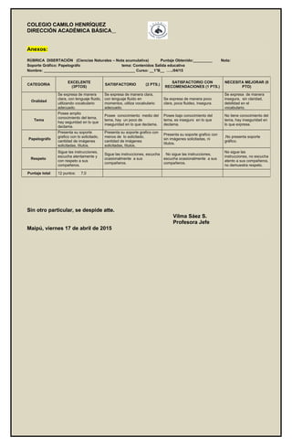 COLEGIO CAMILO HENRÍQUEZ
DIRECCIÓN ACADÉMICA BÁSICA
Anexos:
RÚBRICA DISERTACIÓN (Ciencias Naturales – Nota acumulativa) Puntaje Obtenido:_________ Nota:
Soporte Gráfico: Papelográfo tema: Contenidos Salida educativa
Nombre: ___________________________________________ Curso: __1°B__ …../04/15
Sin otro particular, se despide atte.
Vilma Sáez S.
Profesora Jefe
Maipú, viernes 17 de abril de 2015
CATEGORIA
EXCELENTE
(3PTOS)
SATISFACTORIO (2 PTS.)
SATISFACTORIO CON
RECOMENDACIONES (1 PTS.)
NECESITA MEJORAR (0
PTO)
Oralidad
Se expresa de manera
clara, con lenguaje fluido,
utilizando vocabulario
adecuado.
Se expresa de manera clara,
con lenguaje fluido en
momentos, utiliza vocabulario
adecuado.
Se expresa de manera poco
clara, poca fluidez, insegura.
Se expresa de manera
insegura, sin claridad,
debilidad en el
vocabulario.
Tema
Posee amplio
conocimiento del tema,
hay seguridad en lo que
declama.
Posee conocimiento medio del
tema, hay un poco de
inseguridad en lo que declama.
Posee bajo conocimiento del
tema, es inseguro en lo que
declama.
No tiene conocimiento del
tema, hay inseguridad en
lo que expresa.
Papelográfo
Presenta su soporte
grafico con lo solicitado,
cantidad de imágenes
solicitadas, títulos.
Presenta su soporte grafico con
menos de lo solicitado,
cantidad de imágenes
solicitadas, títulos.
Presenta su soporte grafico con
sin imágenes solicitadas, ni
títulos.
.No presenta soporte
gráfico.
Respeto
Sigue las instrucciones,
escucha atentamente y
con respeto a sus
compañeros.
Sigue las instrucciones, escucha
ocasionalmente a sus
compañeros.
No sigue las instrucciones,
escucha ocasionalmente a sus
compañeros.
No sigue las
instrucciones, no escucha
atento a sus compañeros,
no demuestra respeto.
Puntaje total 12 puntos: 7,0
 