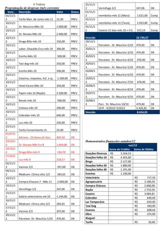 A Trakina                              25/11/1
Programação de despesas (mês corrente)                          2         Vermífugo 2/2                    247,06       OK
  Venc .   Descrição                        Valor      Status   01/11/1
01/11/1                                                         2         reembolso mês 11 (Mara)          1.621,00     Comp
2          Tarifa Man. de conta mês 11      21,90      PREV     01/11/1
10/11/1                                                         2         reembolso mês 11 (Tania)         1.023,80     Comp
2          Dr. Mauricio Mês 10              2.000,00   PREV     01/11/1
10/11/1                                                         2         Caseiro 15 dias mês 10 + H.E.    523,19       Comp
2          Dr. Renato Mês 10                2.000,00   PREV
10/11/1                                                         Vencido                                    22.739,57
2          Droga Billa mês 10               150,00     PREV     20/12/1
10/11/1                                                         2         Parcelam. Dr. Maurício 2/10      470,40       OK
2          Labor. Oswaldo Cruz mês 10       300,00     PREV     20/01/1
10/11/1                                                         3         Parcelam. Dr. Maurício 3/10      470,40       OK
2          Evinho Mês 10                    500,00     PREV     20/02/1
10/11/1                                                         3         Parcelam. Dr. Maurício 4/10      470,40       OK
2          Taxi dog mês 10                  350,00     PREV     20/03/1
10/11/1                                                         3         Parcelam. Dr. Maurício 5/10      470,40       OK
2          Evinho Mês 10                    500,00     PREV     20/04/1
10/11/1                                                         3         Parcelam. Dr. Maurício 6/10      470,40       OK
2          Caseiros, impostos, H,E. e aj.   1.500,00   PREV     20/05/1
10/11/1                                                         3         Parcelam. Dr. Maurício 7/10      470,40       OK
2          Hotel Cícero Mês 10              350,00     PREV     20/06/1
10/11/1                                                         3         Parcelam. Dr. Maurício 8/10      470,40       OK
2          Papini mês 10 (Ração)            2.500,00   PREV     20/07/1
10/11/1                                                         3         Parcelam. Dr. Maurício 9/10      470,40       OK
2          Renati mês 10                    500,00     PREV     20/08/1
10/11/1                                                         3         Parc. Dr. Maurício 10/10         470,40       OK
2          Colosso mês 10                   200,00     PREV               GFIP - 9/2010~3/2012             4.420,45     OK
10/11/1                                                         Vencido                                    8.654,05
2          Cobrador mês 10                  640,00     PREV
17/11/1
2          Luz mês 10                       220,00     PREV
22/11/1
2          Tarifa Fornecimento ch.          25,00      PREV
01/07/1
2          Adriana - 23 doses de Vaci.      402,50     OK
10/10/1                                                         Demonstrativo financeiro outubro/12
2          Dr. Renato Mês 9 e 8             1.669,00   OK                                        out/12
10/10/1                                                                            Soma de Crédito Soma de Débito
2          Droga Billa mês 9                154,79     OK       Doações Diversas   R$      3.164,53
17/10/1                                                         Doações folha 10   R$      4.365,00
2          Luz mês 9                        218,57     OK
                                                                Bingo              R$      2.127,00
02/11/1
2          Vacinas 1/2                      297,00     OK       Doações folha 20   R$      1.880,00
09/11/1                                                         Doações folha 30   R$      1.291,00
2          Medicam. Clinica sítio 1/2       283,65     OK       Eventos            R$      1.100,00
10/11/1                                                         Veterinário                          R$     717,50
2          Compra Chacara 7 - Mês 11        2.000,00   OK       Agropecuária                         R$   2.180,50
10/11/1                                                         Compra Chácara                       R$   2.000,00
2          Vermífugo 1/2                    247,06     OK       Ração                                R$   1.710,50
15/11/1                                                         Caseiro                              R$   3.084,81
2          Salário veterinários mê 10       1.244,00   OK       Cobrador                             R$     640,00
16/11/1
                                                                Lar Temporário                       R$     650,00
2          Medicam. Clinica sítio 2/2       283,65     OK
                                                                Taxi Dog                             R$     340,00
17/11/1
2          Vacinas 2/2                      297,00     OK       Exames                               R$     608,64
20/11/1                                                         Obra                                 R$     225,00
2          Parcelam. Dr. Maurício 1/10      470,40     OK       Aluguel
                                                                Tarifa                                    R$           56,60
 