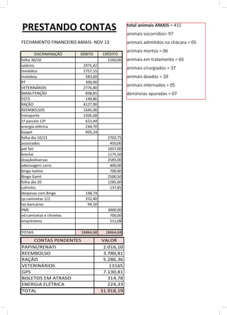 total animais AMAIS = 415	
animais socorridos= 97	
animais admitidos na chácara = 05	
animais mortos = 06	
animais em tratamento = 65	
animais cirurgiados = 37	
animais doados = 20	
animais internados = 05	
denúncias apuradas = 07	

 