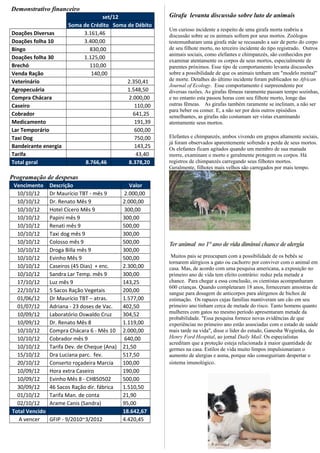 Demonstrativo financeiro
                                    set/12                Girafa levanta discussão sobre luto de animais
                       Soma de Crédito Soma de Débito
                                                          Um curioso incidente a respeito de uma girafa morta reabriu a
Doações Diversas            3.161,46                      discussão sobre se os animais sofrem por seus mortos. Zoólogos
Doações folha 10            3.400,00                      testemunharam uma girafa mãe se recusando a sair de perto do corpo
Bingo                          830,00                     de seu filhote morto, no terceiro incidente do tipo registrado. Outros
                                                          animais sociais, como elefantes e chimpanzés, são conhecidos por
Doações folha 30            1.125,00
                                                          examinar atentamente os corpos de seus mortos, especialmente de
Brechó                         110,00                     parentes próximos. Esse tipo de comportamento levanta discussões
Venda Ração                    140,00                     sobre a possibilidade de que os animais tenham um "modelo mental"
Veterinário                                 2.350,41      de morte. Detalhes do último incidente foram publicados no African
                                                          Journal of Ecology. Esse comportamento é surpreendente por
Agropecuária                                1.548,50      diversas razões. As girafas fêmeas raramente passam tempo sozinhas,
Compra Chácara                              2.000,00      e no entanto esta passou horas com seu filhote morto, longe das
Caseiro                                        110,00     outras fêmeas. As girafas também raramente se inclinam, a não ser
                                                          para beber ou comer. E, a não ser por dois outros episódios
Cobrador                                      641,25      semelhantes, as girafas não costumam ser vistas examinando
Medicamento                                    191,39     atentamente seus mortos.
Lar Temporário                                 600,00
Taxi Dog                                       750,00     Elefantes e chimpanzés, ambos vivendo em grupos altamente sociais,
                                                          já foram observados aparentemente sofrendo a perda de seus mortos.
Bandeirante energia                            143,25     Os elefantes ficam agitados quando um membro de sua manada
Tarifa                                         43,40      morre, examinam o morto e geralmente protegem os corpos. Há
Total geral                  8.766,46       8.378,20      registros de chimpanzés carregando seus filhotes mortos.
                                                          Geralmente, filhotes mais velhos são carregados por mais tempo.
Programação de despesas
 Vencimento     Descrição                        Valor
  10/10/12      Dr Maurício TBT - mês 9       2.000,00
  10/10/12      Dr. Renato Mês 9              2.000,00
  10/10/12      Hotel Cícero Mês 9            300,00
  10/10/12      Papini mês 9                  300,00
  10/10/12      Renati mês 9                  500,00
  10/10/12      Taxi dog mês 9                300,00
  10/10/12      Colosso mês 9                 500,00      Ter animal no 1° ano de vida diminui chance de alergia
  10/10/12      Droga Billa mês 9             300,00
  10/10/12      Evinho Mês 9                  500,00       Muitos pais se preocupam com a possibilidade de os bebês se
                                                          tornarem alérgicos a gato ou cachorro por conviver com o animal em
  10/10/12      Caseiros (45 Dias) + enc.     2.300,00    casa. Mas, de acordo com uma pesquisa americana, a exposição no
  10/10/12      Sandra Lar Temp. mês 9        300,00      primeiro ano de vida tem efeito contrário: reduz pela metade a
  17/10/12      Luz mês 9                     143,25      chance. Para chegar a essa conclusão, os cientistas acompanharam
                                                          600 crianças. Quando completaram 18 anos, forneceram amostras de
  22/10/12      5 Sacos Ração Vegetais        200,00      sangue para dosagem de anticorpos para alérgenos de bichos de
  01/06/12      Dr Maurício TBT – atras.      1.577,00    estimação. Os rapazes cujas famílias mantiveram um cão em seu
  01/07/12      Adriana - 23 doses de Vac.    402,50      primeiro ano tinham cerca de metade do risco. Tanto homens quanto
                                                          mulheres com gatos no mesmo período apresentaram metade da
  10/09/12      Laboratório Oswaldo Cruz      304,52
                                                          probabilidade. "Essa pesquisa fornece novas evidências de que
  10/09/12      Dr. Renato Mês 8              1.119,00    experiências no primeiro ano estão associadas com o estado de saúde
  10/10/12      Compra Chácara 6 - Mês 10     2.000,00    mais tarde na vida", disse o líder do estudo, Ganesha Wegienka, do
  10/10/12      Cobrador mês 9                640,00      Henry Ford Hospital, ao jornal Daily Mail. Os especialistas
                                                          acreditam que a proteção esteja relacionada à maior quantidade de
  10/10/12      Tarifa Dev. de Cheque (Ana)   21,50       germes na casa. Estilos de vida muito limpos impulsionariam o
  15/10/12      Dra Luciana parc. fev.        517,50      aumento de alergias e asma, porque não conseguiriam despertar o
  20/10/12      Conserto roçadeira Marcia     100,00      sistema imunológico.
  10/09/12      Hora extra Caseiro            190,00
  10/09/12      Evinho Mês 8 - CH850502       500,00
  30/09/12      46 Sacos Ração dir. fábrica   1.510,50
  01/10/12      Tarifa Man. de conta          21,90
  02/10/12      Arame Canis (Sandra)          95,00
Total Vencido                                 18.642,67
   A vencer     GFIP - 9/2010~3/2012          4.420,45
 
