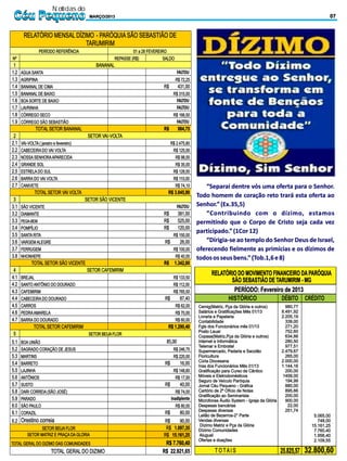 Notícias do
Céu Pequeno        MARÇO/2013                                                                   07




                                    “Separai dentre vós uma oferta para o Senhor.
                                Todo homem de coração reto trará esta oferta ao
                                Senhor.” (Ex.35,5)
                                   “Contribuindo com o dízimo, estamos
                                permitindo que o Corpo de Cristo seja cada vez
                                participado.” (1Cor 12)
                                   “Dirigia‐se ao templo do Senhor Deus de Israel,
                                oferecendo fielmente as primícias e os dízimos de
                                todos os seus bens.” (Tob.1,6 e 8)

                                       RELATÓRIO DO MOVIMENTO FINANCEIRO DA PARÓQUIA
                                              SÃO SEBASTIÃO DE TARUMIRIM - MG
                                               PERÍODO: Fevereiro de 2013
                                             HISTÓRICO           DÉBITO CRÉDITO
                                Cemig(Matriz, Pça da Glória e outros)          980,77
                                Salários e Gratificações Mês 01/13           8.491,92
                                Livraria e Papelaria                         2.205,19
                                Contabilidade                                  339,00
                                Fgts dos Funcionários mês 01/13                271,20
                                Posto Lauar                                    752,60
                                Copasa(Matriz,Pça da Glória e outros)          634,66
                                Internet e Informática                         280,50
                                Telemar e Embratel                             977,51
                                Supermercado, Padaria e Sacolão              2.479,67
                                Floricultura                                   265,00
                                Cúria Diocesana                              2.000,00
                                Inss dos Funcionários Mês 01/13              1.144,16
                                Gratificação para Curso de Cântico             200,00
                                Móveis e Eletrodomésticos                    1459,00
                                Seguro de Veículo Paróquia                     194,99
                                Jornal Céu Pequeno - Gráfica                   880,00
                                Cartório de 2º Ofício de Notas                 895,66
                                Gratificação ao Seminarista                    200,00
                                Microfones Áudio System - Igreja da Glória     900,00
                                Despesas bancárias                              22,00
                                Despesas diversas                              251,74
                                Leilão de Bezerros-2° Parte                              5.065,00
                                Vendas diversas                                            748,00
                                 Dízimo Matriz e Pça da Glória                          15.161,25
                                Dízimo Comunidades                                       7.760,40
                                 Aluguel                                                 1.956,40
                                Ofertas e doações                                        2.109,55

                                        TOTAI S                              25.825,57 32.800,60
 
