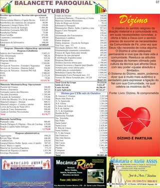 07

BALANCETE PAROQUIAL
OUTUBRO
Receitas operacionais/ Receitas não operacionais
Dízimo
50.881,40
Ofertas/coletas Matriz e Capela Divino
8.483,95
Reembolsos dos materiais da catequese
80,00
Pagamento Liturgia Diária 2014
150,00
Reembolso Escola de Teologia
448,00
Reembolso Formação MECES
318,00
Reembolso Ônibus
75,00
Pizza Cursilho
871,00
Casamento Comunitário
450,00
Doações
10,00
Patrocínios do Informativo
600,00
Total
63.000,05
Despesas- Dimensão religiosa/desp. operacionais
Despesas trabalhistas
Salários dos Funcionários
5.845,18
Vale Alimentação
700,34
Plano de Saúde
325,50
Despesas Médicas
84,00
Côngruas
2.268,00
Serviços de Terceiros - Emespavi Segurança
30,00
Serviços de Terceiros - Diarista Izabel
720,00
Serviços de Terceiros - Sistema PIO XII
99,00
INSS
2.900,89
FGTS
2.173,29
PIS
79,48
TOTAL
15.119,78

Dimensão Missionária/Desp. Operacionais
Pastoral da Criança
160,00
Retiros e Encontros
589,25
Formação esposa dos Diáconos
345,00
Van para Encontros
1.285,00
Locação do Seminário
370,00
Coleta das Missões 19 e 20 de outubro
1.539,00
Material Litúrgico - Hóstias
908,52
Material Litúrgico - Casulas e estolas
900,00
Livros da Novena de Natal 2013
916,00
Ajuda de Custo Seminaristas
500,00
Ajuda às Famílias Necessitadas
559,00
Total
8.178,77
Dimensão Social/Desp.
Plantando vidas
500,00
Doação Paróquia S.J.Batista - Dioc.de Carolina 678,00
Doação à capela Santa Edwiges
100,00
Total:
1.278,00
Despesas administrativas
Água/esgoto
890,24
Revista Mgá. Missão
440,00
Combustíveis
536,44
Energia Elétrica (Salão, Igreja, casa e Capela)
847,82
Flores/ Matriz e capela
1.060,10
Material de Escritório/Papelaria
772,55
Material de Higiene e Limpeza
1.031,98
Envelope Diziminho
290,00

Folder do Dízimo
340,00
Lembrança Batismo, 1ªEucaristia e Crisma
210,00
Materiais Semana Missionária
1.269,00
Carta do Bispo aos Jovens
78,14
Informativo Paroquial
1.310,00
Manutenções Matriz, Salão, Capelas e casa
957,65
Seguro Carro Paroquial
792,31
Telefone
238,66
Alimentação dos Funcionários
179,10
Honorários Contábeis
511,20
Outras despesas
364,32
Outras despesas - Escola de Teologia
250,00
Tele Fixo - parc. 3/3
311,40
Devolução dinheiro JMJ - Letícia
400,00
Ornamentação casamento comunitário
480,00
Frascos de Água benta para missão
108,00
Despesas da casa paroquial
497,05
Contribuição Arquidiocesana
4.530,69
Despesas Bancárias
28,80
Armário Sacristia última parc.
1.700,00
Armário Secretaria e Suporte para Quadro
400,00
Armário para vestes última parc.
1.400,00
Ambão para as comunidades
1.550,00
Bebedouro Capela São Pedro
1.000,00
Manutenção Carro Paroquial parc. 2/2
1.575,10
Terreno Jd. Maria Fernanda parc. 14/120
4.074,00
Total
30.647,55
Total Geral do Grupo
55.224,10
Saldo do Caixa
5.421,87
Conta Sicredi
46.206,49
Conta Aplicação
95.162,47

Dízimo
O objetivo do sentido religioso da
doação material é a comunidade viva,
em suas necessidades concretas. a
oferta é feita a Deus com o sentido
preciso de socorrer as necessidades
da Comunidade de Fé, uma vez que
Deus não necessita de coisa alguma.
O Dízimo é uma catequese
permanente e viva que da mais vida à
comunidade. Reeduca as atitudes
religiosas do homem vitimado pela
cultura da técnica que afronta Deus
com seu poder «quase absoluto e
ilimitado».
O Sistema do Dízimo, assim, podemos
dizer que é muito mais autêntico e
verdadeiro para expressar a ligação do
fiel com sua Comunidade, na qual
celebra os mistérios da Fé.

Dízimo por CEBs mês de Outubro
B. Antonio F. Ozanan
Beato João Paulo II
N. S. Aparecida
N.S. Glória
S. Inácio de Loyola
N.S. de Fátima
N. S. de Guadalupe
Rainha da Paz
Santíssima Trindade
Sta. Terezinha
São Pedro
Santa Isabel
Santa Luzia
S. Rita de Cássia
Santo Antônio
N. S. das Graças
São Francisco
São João Batista
São José
São Lucas
São Paulo
Plantão
Catequese
Secretaria
Total

2.247,00
2.247,00
1.336,00
1.381,50
1.514,00
2.660,00
1.881,00
1.532,00
2.005,00
2.272,00
1.253,00
1.125,00
2.828,00
4.441,00
2.824,60
1.114,00
2.350,00
2.722,00
2.007,00
1.273,00
2.041,40
1.942,00
72,55
5.812,95
50.881,40

Rua Marechal Castelo Branco, 376 - JD. Santa Luzia -Paiçandu - PR

Fonte: Livro: Dízimo, fé comprometida

 