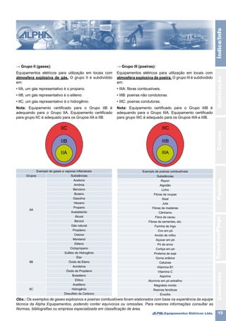 Equipamentos Elétricos Ltda. 15
IluminaçãoCaixasPainéisTomadas/PlugsÍndice/InfoConexões
→ Grupo II (gases):
Equipamentos elétricos para utilização em locais com
atmosfera explosiva de gás. O grupo II é subdividido
em:
• IIA, um gás representativo é o propano.
• IIB, um gás representativo é o etileno.
• IIC, um gás representativo é o hidrogênio.
Nota: Equipamento certificado para o Grupo IIB é
adequando para o Grupo IIA. Equipamento certificado
para grupo IIC é adequado para os Grupos IIA e IIB.
→ Grupo III (poeiras):
Equipamentos elétricos para utilização em locais com
atmosfera explosiva de poeira. O grupo III é subdividido
em:
• IIIA: fibras combustíveis.
• IIIB: poeiras não condutoras.
• IIIC: poeiras condutoras.
Nota: Equipamento certificado para o Grupo IIIB é
adequando para o Grupo IIIA. Equipamento certificado
para grupo IIIC é adequado para os Grupos IIIA e IIIB.
Exemplo de gases e vapores inflamáveis
Grupos Substâncias
IIA
Acetona
Amônia
Benzeno
Butano
Gasolina
Hexano
Propano
Acetaldeído
Álcool
Benzol
Gás natural
Propileno
Cetona
Mentanol
IIB
Etileno
Ciclopropano
Sulfeto de Hidrogênio
Éter
Óxido de Eteno
Acroleína
Óxido de Propileno
Butadieno
Etílico
IIC
Acetileno
Hidrogênio
Dissulfeto de Carbono
Exemplo de poeiras combustíveis
Substâncias
Rayon
Algodão
Linho
Fibras de roupas
Sisal
Juta
Fibras de madeiras
Cânhamo
Fibra de cacau
Fibras de sementes, etc.
Farinha de trigo
Ovo em pó
Amido de milho
Açúcar em pó
Pó de arroz
Cortiça em pó
Proteína de soja
Goma arábica
Celulose
Vitamina B1
Vitamina C
Aspirina
Alumínio em pó extrafino
Magnésio moído
Resinas fenólicas
Enxofre
Obs.: Os exemplos de gases explosivos e poeiras combustíveis foram elaborados com base na experiência da equipe
técnica da Alpha Equipamentos, podendo conter equívocos ou omissões. Para maiores informações consultar as
Normas, bibliografias ou empresa especializada em classificação de área.
 