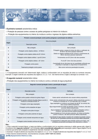 Equipamentos Elétricos Ltda.18
IluminaçãoCaixasPainéisTomadas/PlugsÍndice/InfoConexões
Segundo numeral (proteção contra a penetração de água)
Digito
Grau de proteção
Descrição sucinta Definição
0 Não protegido Sem proteção
1 Protegido contra quedas verticais de gotas d'agua. Gotas caindo verticalmente não causam efeitos prejudiciais.
2
Protegido contra quedas verticais de gotas d'agua quando o
invólucro é inclinado de até 15°
Gotas caindo verticalmente não causam efeitos prejudiciais quando o
invólucro é inclinado em 15° de cada lado com a vertical.
3 Protegido contra água aspergida
Água aspergida no invólucro num ângulo de até 60° da vertical não
deve causar efeitos prejudiciais.
4 Protegido contra projeções de água
Água esguinchada em todas as direções contra o invólucro, não deve
provocar efeitos prejudiciaias.
5 Protegido contra jatos de água
Água projetada em forma de jatos, em todas as direções contra o
invólucro, não deve provocar efeitos prejudiciais.
6 Protegido contra jatos potentes de água
Água projetada em forma de jatos potentes, em todas as direções
contra o invólucro, não deve provocar efeitos prejudiciais.
7 Protegido contra imersão temporária em água
Apenetração de água devido a imersão sob condições de pressão e tempo,
não deve ser em quantidade suficiente que provoque efeitos prejudiciais.
8 Protegido contra imersão contínua em água
O equipamento é adequado para imersão contínua em água, nas
condições previamente acordadas entre fabricante e usuário.
Obs.:		
1. Para o segundo numeral (água), a regra que define a conformidade com os requisitos anteriores é válida apenas até o digito 6.
O invólucro com segundo numeral 7 ou 8 (imersão) não é considerado adequado para exposição a jatos d’agua (digitos 5 ou 6)
a menos que tenha sido ensaiado e duplamente marcado: Exemplo: IP55 / IP57.
2. Exemplo: O dígito 6 atende aos requisitos dos dígitos 5, 4, 3, 2, 1 e 0. O dígito 8 atende aos requisitos dos dígitos 7, 4, 3, 2, 1 e 0.
3. Para maiores esclarecimentos, recomendamos consulta a ABNT NBR IEC 60529.		
Primeiro numeral (proteção contra partes perigosas e penetração de sólidos)
Digito
Grau de proteção
Descrição sucinta Definição
0 Não protegido Sem proteção
1 Protegido contra objetos sólidos ≥ Ø 50mm
Protegido contra o acesso do dorço da mão e o calibrador de
Ǿ 50mm não deve penetrar totalmente.
2 Protegido contra objetos sólidos de Ø 12,5mm
Dedos ou objetos similiares de Ø 12,5mm e comprimento de
80mm não deve penetrar totalmente.
3 Protegido contra objetos sólidos ≥ que Ø 2,5mm Ferramentas com Ǿ 2,5mm não deve penetrar.
4 Protegido contra objetos sólidos ≥ Ø 1,0mm Fio de Ǿ 1,0mm não deve penetrar.
5 Protegido contra poeira
A penetração de pó não deve ser em quantidade suficiente que
prejudique a operação ou segurança do equipamento.
6 Totalmente protegido contra poeira Não ocorre nenhuma penetração de poeira.
• O segundo numeral característico indica:
→Proteção dos equipamentos no interior do invólucro contra a entrada de água prejudicial.
Obs.:		
1. O equipamento marcado com determinado digito, implica a conformidade com os requisitos de todos os numerais menores.
Exemplo: O dígito 6 atende aos requisitos dos dígitos 5, 4, 3, 2, 1 e 0. Da mesma forma o dígito 2 abrange os numerais 1 e 0.
• O primeiro numeral característico indica:
→ Proteção de pessoas contra o acesso às partes perigosas no interior do invólucro.
→. Proteção dos equipamentos no interior do invólucro contra o ingresso de objetos sólidos estranhos.
 