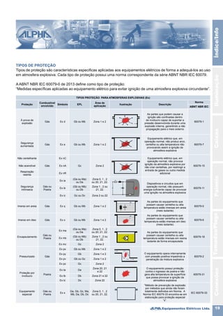 Equipamentos Elétricos Ltda. 19
IluminaçãoCaixasPainéisTomadas/PlugsÍndice/InfoConexões
TIPOS DE PROTEÇÃO
Tipos de proteção são características especificas aplicadas aos equipamentos elétricos de forma a adequá-los ao uso
em atmosfera explosiva. Cada tipo de proteção possui uma norma correspondente da série ABNT NBR IEC 60079.
A ABNT NBR IEC 60079-0 de 2013 define como tipo de proteção:
“Medidas específicas aplicadas ao equipamento elétrico para evitar ignição de uma atmosfera explosiva circundante”.
TIPOS PROTEÇÃO PARA ATMOSFERAS EXPLOSIVAS (Ex)
Proteção
Combustível
envolvido
Símbolo EPL
Área de
aplicação
Ilustração Descrição
Norma
ABNT NBR IEC
À prova de
explosão
Gás Ex d Gb ou Mb Zona 1 e 2
As partes que podem causar a
ignição são confinadas dentro
de invólucro capaz de suportar a
pressão desenvolvida durante uma
explosão interna, garantindo a não
propagação para o meio externo
60079-1
Segurança
aumentada
Gás Ex e Gb ou Mb Zona 1 e 2
Equipamento elétrico que, em
operação normal, não produz arco,
centelha ou alta temperatura não
provocando assim a ignição da
atmosfera explosiva
60079-7
Não centelhante
Gás
Ex nC
Gc Zona 2
Equipamento elétrico que, em
operação normal, não provoca
ignição da atmosfera explosiva por
não criar centelhas, por restringir a
entrada de gases ou outra medida
adicional
60079-15Não acendível Ex nA
Respiração
restrita
Ex nR
Segurança
intrinseca
Gás ou
Poeira
Ex ia
(Ga ou Ma)
ou Da
Zona 0, 1 , 2
ou 20, 21, 22.
Dispositivos e circuitos que em
operação normal, não possuem
energia suficiente capaz de provocar
uma ignição na atmosfera explosiva
60079-11Ex ib
(Gb ou Mb)
ou Db
Zona 1 , 2 ou
21, 22.
Ex ic Gc ou Dc Zona 2 ou 22
Imerso em areia Gás Ex q Gb ou Mb Zona 1 e 2
As partes do equipamento que
possam causar centelha ou alta
temperatura estão imersas em areia
(meio isolante)
60079-5
Imerso em óleo Gás Ex o Gb ou Mb Zona 1 e 2
As partes do equipamento que
possam causar centelha ou alta
temperatura estão imersas em óleo
(meio isolante)
60079-6
Encapsulamento
Gás ou
Poeira
Ex ma
(Ga ou Ma)
ou Da
Zona 0, 1 , 2
ou 20, 21, 22. As partes do equipamento que
possam causar centelha ou alta
temperatura estão imersas em resina
isolante de forma encapsulada
60079-18Ex mb
(Gb ou Mb)
ou Db
Zona 1 , 2 ou
21, 22.
Ex mc Gc Zona 2
Pressurizado Gás
Ex px Gb ou Mb Zona 1 e 2
O equipamento opera internamente
com pressão positiva impedindo a
penetração da mistura explosiva
60079-2
Ex py Gb Zona 1 e 2
Ex pv Gb ou Gc Zona 1 e 2
Ex pz Gc Zona 2
Proteção por
invólucro
Poeira
Ex ta Da
Zona 20, 21
e 22
O equipamento possui proteção
contra o ingresso de poeira e não
gera alta temperatura de superfície
que possa provocar a ignição da
atmosfera explosiva
60079-31
Ex tb Db Zona 21 e 22
Ex tc Dc Zona 22
Equipamento
especial
Gás ou
Poeira
Ex s
Ga, Gb, Gc, Ma,
Mb, Da, Db, Dc
Zona 0, 1 , 2
ou 20, 21, 22.
"Método de prevenção de explosão
por métodos que ainda não foram
totalmente definidos em Norma. A
Norma IEC 60079-33 encontra-se em
elaboração para proteção especial
“s”.
IEC 60079-33
 