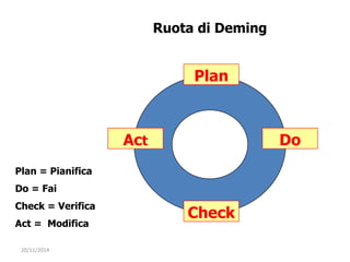 20/11/2014 
Plan 
Do 
Check 
Act 
Ruota di Deming 
Plan = Pianifica 
Do = Fai 
Check = Verifica 
Act = Modifica 
 