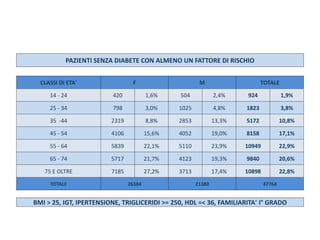 PAZIENTI SENZA DIABETE CON ALMENO UN FATTORE DI RISCHIO 
CLASSI DI ETA' F M TOTALE 
14 - 24 420 1,6% 504 2,4% 924 1,9% 
25 - 34 798 3,0% 1025 4,8% 1823 3,8% 
35 -44 2319 8,8% 2853 13,3% 5172 10,8% 
45 - 54 4106 15,6% 4052 19,0% 8158 17,1% 
55 - 64 5839 22,1% 5110 23,9% 10949 22,9% 
65 - 74 5717 21,7% 4123 19,3% 9840 20,6% 
75 E OLTRE 7185 27,2% 3713 17,4% 10898 22,8% 
TOTALE 26384 21380 47764 
BMI > 25, IGT, IPERTENSIONE, TRIGLICERIDI >= 250, HDL =< 36, FAMILIARITA' I° GRADO 
 