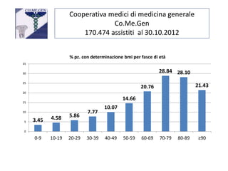 Cooperativa medici di medicina generale 
Co.Me.Gen 
170.474 assistiti al 30.10.2012 
% pz. con determinazione bmi per fasce di età 
3.45 4.58 5.86 
7.77 
10.07 
14.66 
20.76 
28.84 28.10 
21.43 
35 
30 
25 
20 
15 
10 
5 
0 
0-9 10-19 20-29 30-39 40-49 50-59 60-69 70-79 80-89 ≥90 
 