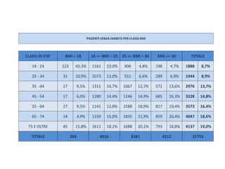 PAZIENTI SENZA DIABETE PER CLASSI BMI 
CLASSI DI ETA' BMI < 18 18 <= BMI < 25 25 <= BMI < 30 BMI >= 30 TOTALE 
14 - 24 123 43,3% 1161 13,0% 406 4,8% 198 4,7% 1888 8,7% 
25 - 34 31 10,9% 1073 12,0% 551 6,6% 289 6,9% 1944 8,9% 
35 -44 27 9,5% 1311 14,7% 1067 12,7% 571 13,6% 2976 13,7% 
45 - 54 17 6,0% 1280 14,4% 1246 14,9% 685 16,3% 3228 14,8% 
55 - 64 27 9,5% 1141 12,8% 1588 18,9% 817 19,4% 3573 16,4% 
65 - 74 14 4,9% 1339 15,0% 1835 21,9% 859 20,4% 4047 18,6% 
75 E OLTRE 45 15,8% 1611 18,1% 1688 20,1% 793 18,8% 4137 19,0% 
TOTALE 284 8916 8381 4212 21793 
 