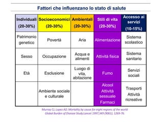 Fattori che influenzano lo stato di salute 
Individuali 
(20-30%) 
Socioeconomici 
(20-30%) 
Ambientali 
(20-30%) 
Stili di vita 
(20-30%) 
Accesso ai 
servizi 
(10-15%) 
Patrimonio 
genetico 
Povertà Aria Alimentazione 
Sistema 
scolastico 
Sesso Occupazione 
Acqua e 
alimenti 
Attività fisica 
Sistema 
sanitario 
Età Esclusione 
Luogo di 
vita, 
abitazione 
Fumo 
Servizi 
sociali 
Ambiente sociale 
e culturale 
Alcool 
Attività 
sessuale 
Farmaci 
Trasporti 
Attività 
ricreative 
Murray CJ, Lopez AD. Mortality by cause for eight regions of the world: 
Global Burden of Disease Study.Lancet 1997;349 (9061); 1269‐76. 
 