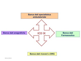 Banca dati anagrafiche 
20/11/2014 
Banca dati specialistica 
ambulatoriale 
Banca dati ricoveri e DRG 
Banca dati 
Farmaceutica 
ICD IX 
 