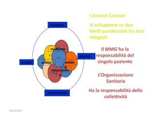 20/11/2014 
evidenza 
g.l 
m.l. 
l.f c.c. 
c.f. 
s.d 
d.g 
I Sistemi Sanitari 
Si sviluppano su due 
livelli assistenziali tra loro 
integrati 
Il MMG ha la 
responsabilità del 
singolo paziente 
c.c 
L’Organizzazione 
Sanitaria 
Ha la responsabilità della 
collettività 
evidenza 
attivit 
à 
misurazion 
e 
analisi 
attività 
misurazione 
analisi 
 