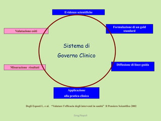 Evidenze scientifiche 
Simg/Napoli 
Formulazione di un gold 
standard 
Diffusione di linee guida 
Applicazione 
alla pratica clinica 
Valutazione esiti 
Misurazione risultati 
Sistema di 
Governo Clinico 
Degli Esposti L. e al. “Valutare l’efficacia degli interventi in sanità” Il Pensiero Scientifico 2002 
 