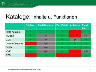 Kataloge: Inhalte u. Funktionen
                             Bücher              Ausleihstatus   Zs. (Print) Aufsätze Elektr.
                                                                                      Zs.
FHH-Katalog                         +                     +          +          -        +
HOBSY                               +                    - (+)       +          -       +/-
GVK                                 +                    - (+)       +        - (+)      +
Online Contents                      -                   - (+)       +          +        +
GVK+                                +                    - (+)       +          +        +
KVK                                 +                    - (+)       +          -       +/-
EZB                                  -                    +          -          -        +




 Bibliothek der Fachhochschule Hannover · Horst Ferber                                          8
 