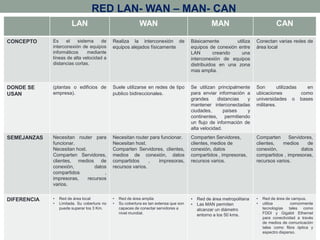 RED LAN- WAN – MAN- CAN
                       LAN                                  WAN                                  MAN                              CAN

CONCEPTO     Es     el   sistema     de      Realiza la interconexión de               Básicamente        utiliza      Conectan varias redes de
             interconexión de equipos        equipos alejados físicamente              equipos de conexión entre       área local
             informáticos     mediante                                                 LAN        creando   una
             líneas de alta velocidad a                                                interconexión de equipos
             distancias cortas.                                                        distribuidos en una zona
                                                                                       mas amplia.


DONDE SE     (plantas o edificios de         Suele utilizarse en redes de tipo         Se utilizan principalmente      Son        utilizadas   en
USAN         empresa).                       publico bidireccionales.                  para enviar información a       ubicaciones           como
                                                                                       grandes      distancias  y      universidades o bases
                                                                                       mantener interconectadas        militares.
                                                                                       ciudades,       países   y
                                                                                       continentes, permitiendo
                                                                                       un flujo de información de
                                                                                       alta velocidad.
SEMEJANZAS   Necesitan router para           Necesitan router para funcionar.          Comparten Servidores,           Comparten      Servidores,
             funcionar.                      Necesitan host.                           clientes, medios de             clientes,   medios      de
             Necesitan host.                 Comparten Servidores, clientes,           conexión, datos                 conexión,            datos
             Comparten Servidores,           medios de conexión, datos                 compartidos , impresoras,       compartidos , impresoras,
             clientes, medios de             compartidos      ,   impresoras,          recursos varios.                recursos varios.
             conexión,          datos        recursos varios.
             compartidos            ,
             impresoras,     recursos
             varios.


DIFERENCIA   •   Red de área local           •   Red de área amplia                    •   Red de área metropolitana   •   Red de área de campus.
             •   Limitada. Su cobertura no   •   Su cobertura es tan extensa que son   •   Las MAN permiten            •   utiliza        comúnmente
                 puede superar los 3 Km.         capaces de conectar servidores a          alcanzar un diámetro            tecnologías tales como
                                                 nivel mundial.                                                            FDDI y Gigabit Ethernet
                                                                                           entorno a los 50 kms.
                                                                                                                           para conectividad a través
                                                                                                                           de medios de comunicación
                                                                                                                           tales como fibra óptica y
                                                                                                                           espectro disperso.
 