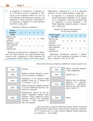 106 Розділ 2
3. Із вершини 3 видимими є вершини 1,
2, 5. Почнемо аналіз із вершини 1. Від-
стань до неї дорівнює 19 17 2+( ) . Але до
цієї вершини зареєстрована відстань, що
дорівнює 9. Тому відстань із вершини 1
до вершини 3 дорівнює 11. Цю відстань
занесено в табл. 8.3.
Таблиця 8.3. Відстані з  вершини 3
Номер
вершини
графу
0 1 2 3 4 5
Відстань від
стартової
вершини
0 9 21 11 6 9999
Вершина, з  якої
було зроблено
останній
перерахунок
0 0 4 1 0 0
Відстань до вершини 2 з вершини 3 дорів-
нює 27, тобто більше, ніж зареєстрована від-
стань до неї з вершини 4. Тому значення 21
не змінюємо. Таким чином, після цього кроку
вибраними є вершини 0, 1, 2, 3, 4. Поточна
довжина до них зареєстрована у табл. 8.3.
4. Із вершини 1 у вершину 3 відстань на
поточний момент дорівнює 11. Із верши-
ни 3 у вершину 5 відстань дорівнює 20,
а з вершини 1 у цю ж вершину — 23.
Тому обираємо перший варіант і запису-
ємо у табл. 8.4.
Таблиця 8.4. Відстані від вершини 0
до всіх інших вершин
Номер верши-
ни графу
0 1 2 3 4 5
Відстань від
стартової
вершини
0 9 21 11 6 20
Вершина, з  якої
було зроблено
останній
перерахунок
0 0 4 1 0 3
Відповідь: мінімальні відстані з верши-
ни 0 у всі інші вершини (в порядку їх номе-
рів) є такими: 9, 21, 11, 6, 20.
Загальний вигляд алгоритму Дейкстри можна подати так.
Крок 1 Початок. Крок 6
Надати поточній вершині
статус відвідуваної.
Крок 2
Вибрати стартову вершину і  визна-
чити її поточною з  номером i.
Крок 7 Перейти до п. 3.
Крок 3
Перевірити, чи всі вершини графу
відвідані. Якщо всі, то перейти до
п.  8, інакше  —  до п. 4.
Крок 8
Вивести шлях від фінішної
вершини до стартової.
Обчислити найкоротшу
відстань між цими верши-
нами і  вивести її.Крок 4
Вибрати серед усіх видимих вершин
ту, до якої найменша відстань, і  ви-
значити її поточною.
Крок 5
Перерахувати відстані до всіх ви-
димих і  відвіданих вершин через
вершину i. Якщо знайдеться менша
відстань, замінити нею попереднє
значення, а  також присвоїти но-
мер  i  цій вершині.
Крок 9 Кінець.
Для реалізації алгоритму Дейкстри мовою Python зважений
неорієнтований граф можна реалізувати словником суміжно-
сті. У такому разі як ключ можна вибрати номер вершини,
як значення — вагу ребра.
 