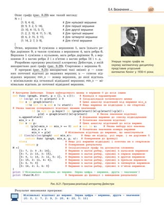 1078.4. Визначення ...
Опис графу (рис. 8.20) має такий вигляд:
N =  [
	
{1:  9, 4: 6},
			
# Для нульової вершини
	
{0:  9, 3: 2, 5: 14},
		
# Для першої вершини
	
{3:  10, 4: 15, 5: 7},
		
# Для другої вершини
	
{1:  2, 2: 10, 4: 11, 5  : 9},		 #  Для третьої вершині
	
{0:  6, 2: 15, 3: 11},
		
# Для четвертої вершини
	
{1:  14, 2: 7, 3: 9},
		
#  Для п’ятої вершини
[
Отже, вершина 0 суміжна з вершиною 1, вага їхнього ре-
бра дорівнює 9, а також суміжна з вершиною 4, вага ребра 6.
Вершина 1 суміжна з нульовою, вага ребра дорівнює 9, з вер-
шиною 3 з вагою ребра 2 і з п’ятою з вагою ребра 14 і т. д.
Розробимо програму реалізації алгоритму Дейкстри, у якій
використано дані графу (рис. 8.20). Стартовою є вершина 0.
У програмі (рис. 8.21) використані такі змінні: p  — слов-
ник поточної відстані до видимих вершин; u — список від-
віданих вершин; min_x — номер вершини, до якої відстань
є мінімальною від останньої відвіданої вершини; min_v — мі-
німальна відстань до поточної відвіданої вершини.
Рис. 8.21. Програма реалізації алгоритму Дейкстри
Результат виконання програми:
Уперше теорію графів як
окрему математичну дисципліну
представив угорський
математик Кенінг у  1930-ті роки.
 