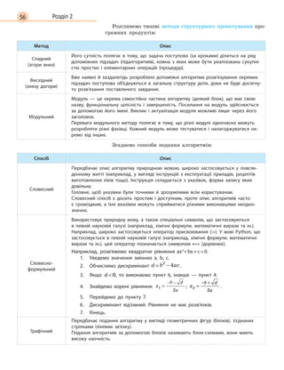 56 Розділ 2
Розглянемо типові методи структурного проектування про-
грамних продуктів:
Метод Опис
Спадний
(згори вниз)
Його сутність полягає в  тому, що задача поступово (за кроками) ділиться на ряд
допоміжних підзадач (підалгоритмів), кожна з  яких може бути реалізована сукупні-
стю простих і  елементарних операцій (процедур).
Висхідний
(знизу догори)
Вже наявні й  заздалегідь розроблені допоміжні алгоритми розв’язування окремих
підзадач поступово об’єднуються в  загальну структуру доти, доки не буде досягну-
то розв’язання поставленого завдання.
Модульний
Модуль  — це окрема самостійна частина алгоритму (деякий блок), що має свою
назву, функціональну цілісність і  завершеність. Посилання на модуль здійснюється
за допомогою його імені. Виклик і  актуалізація модуля можливі лише через його
заголовок.
Перевага модульного методу полягає в  тому, що різні модулі одночасно можуть
розробляти різні фахівці. Кожний модуль може тестуватися і  налагоджуватися ок-
ремо від інших.
Згадаемо способи подання алгоритмів:
Спосіб Опис
Словесний
Передбачає опис алгоритму природною мовою, широко застосовується у  повсяк-
денному житті (наприклад, у  вигляді інструкцій з  експлуатації приладів, рецептів
виготовлення ліків тощо). Інструкція складається з  указівок, форма запису яких
довільна.
Головне, щоб указівки були точними й  зрозумілими всім користувачам.
Словесний спосіб є  досить простим і  доступним, проте опис алгоритмів часто
є  громіздким, а  їхні вказівки можуть сприйматися різними виконавцями неодно-
значно.
Словесно-
формульний
Використовує природну мову, а  також спеціальні символи, що застосовуються
в  певній науковій галузі (наприклад, хімічні формули, математичні вирази та ін.).
Наприклад, широко застосовується оператор присвоювання (:=). У  мові Python, що
застосовується в певній науковій галузі (наприклад, хімічні формули, математичні
вирази та ін.), цей оператор позначається символом «=» (дорівнює).
Наприклад, розв’яжемо квадратне рівняння ax2 
+ bx + c = 0.
1.	 Уведемо значення змінних a, b, c.
2.	 Обчислимо дискримінант
2
: 4d b ac= −=
2
: 4d b ac= − .
3.	Якщо d  0, то виконаємо пункт 6, інакше  — пункт 4.
4.	 Знайдемо корені рівняння: 1
2
b d
a
x
− −
= ; x
b d
a
2
2
=
− +
.
5.	 Перейдемо до пункту 7.
6.	 Дискримінант від’ємний. Рівняння не має розв’язків.
7.	Кінець.
Графічний
Передбачає подання алгоритму у  вигляді геометричних фігур (блоків), з’єднаних
стрілками (лініями зв’язку).
Подання алгоритмів за допомогою блоків називають блок-схемами, вони мають
високу наочність.
 