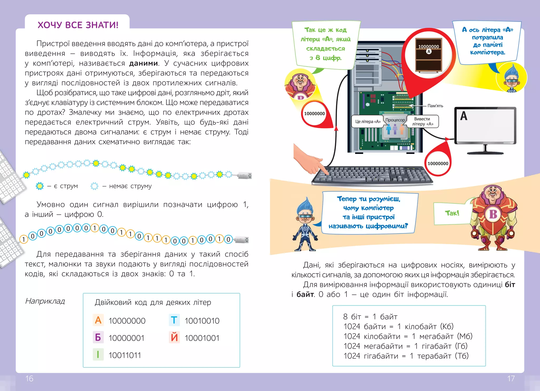 16 17
Наприклад
Умовно один сигнал вирішили позначати цифрою 1,
а інший — цифрою 0.
Для передавання та зберігання даних у такий спосіб
текст, малюнки та звуки подають у вигляді послідовностей
кодів, які складаються із двох знаків: 0 та 1.
Дані, які зберігаються на цифрових носіях, вимірюють у
кількості сигналів, за допомогою яких ця інформація зберігається.
Для вимірювання інформації використовують одиниці біт
і байт. 0 або 1 — це один біт інформації.
8 біт = 1 байт
1024 байти = 1 кілобайт (Кб)
1024 кілобайти = 1 мегабайт (Мб)
1024 мегабайти = 1 гігабайт (Гб)
1024 гігабайти = 1 терабайт (Тб)
Двійковий код для деяких літер
10000000
А 10010010
Т
10001001
Й
10000001
Б
10011011
І
Так!
Процесор
10000000
А
10000000
10000000
А
Це літера «А»
Вивести
літеру «А»
ХОЧУ ВСЕ ЗНАТИ!
— немає струму
— є струм
Пам’ять
Тепер ти розумієш,
чому комп’ютер
та інші пристрої
називають цифровими?
0
Так це ж код
літери <<А>>, який
складається
з 8 цифр.
А ось літера <<А>>
потрапила
до пам’яті
комп’ютера.
1 0 0 0 0 0 0 0 1 0 0 1 1 0 1 1 1 0 0 1 0 0 1 0
17
16
Пристрої введення вводять дані до комп’ютера, а пристрої
виведення — виводять їх. Інформація, яка зберігається
у  комп’ютері, називається даними. У сучасних цифрових
пристроях дані отримуються, зберігаються та передаються
у вигляді послідовностей із двох протилежних сигналів.
Щоб розібратися, що таке цифрові дані, розгляньмо дріт, який
з’єднує клавіатуру із системним блоком. Що може передаватися
по дротах? Змалечку ми знаємо, що по електричних дротах
передається електричний струм. Уявіть, що  будь-які дані
передаються двома сигналами: є струм і немає струму. Тоді
передавання даних схематично виглядає так:
 