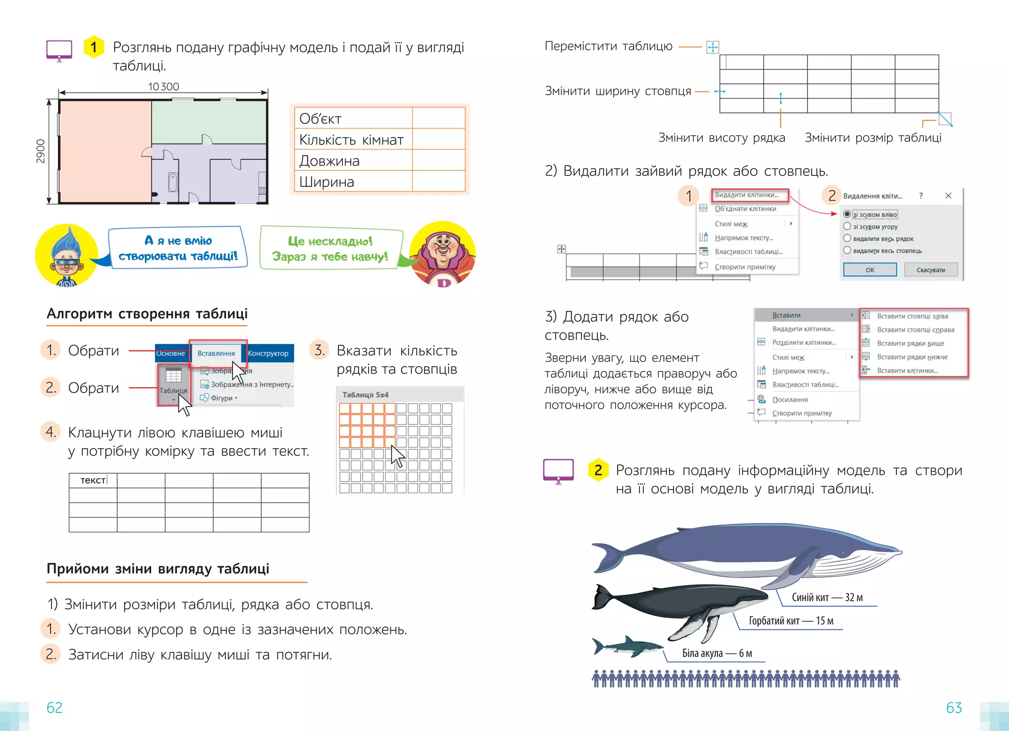 62 63
Розглянь подану графічну модель і подай її у вигляді
таблиці.
1
Об’єкт
Кількість кімнат
Довжина
Ширина
А я не вмію
створювати таблиці!
Це нескладно!
Зараз я тебе навчу!
10300
2900
Прийоми зміни вигляду таблиці
1) Змінити розміри таблиці, рядка або стовпця.
Установи курсор в одне із зазначених положень.
1.
Затисни ліву клавішу миші та потягни.
2.
Алгоритм створення таблиці
Обрати
1. Вказати кількість
рядків та стовпців
3.
Клацнути лівою клавішею миші
у потрібну комірку та ввести текст.
4.
Обрати
2.
текст
3) Додати рядок або
стовпець.
Зверни увагу, що елемент
таблиці додається праворуч або
ліворуч, нижче або вище від
поточного положення курсора.
2) Видалити зайвий рядок або стовпець.
1 2
Перемістити таблицю
Змінити висоту рядка Змінити розмір таблиці
Змінити ширину стовпця
Синій кит — 32 м
Горбатий кит — 15 м
Біла акула — 6 м
Розглянь подану інформаційну модель та створи
на її основі модель у вигляді таблиці.
2
 