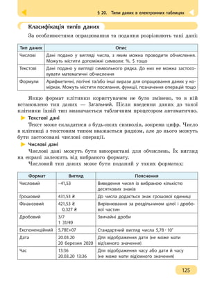 § 20.  Типи даних в електронних таблицях
125
	 Класифікація типів даних
За особливостями опрацювання та подання розрізняють такі дані:
Тип даних Опис
Числові Дані подано у вигляді числа, з яким можна проводити обчислення.
Можуть містити допоміжні символи: %, $ тощо
Текстові Дані подано у вигляді символьного рядка. До них не можна застосо-
вувати математичні обчислення
Формули Арифметичні, логічні та/або інші вирази для опрацювання даних у ко-
мірках. Можуть містити посилання, функції, позначення операцій тощо
Якщо формат клітинки користувачем не було змінено, то в ній
встановлено тип даних — Загальний. Після введення даних до такої
клітинки їхній тип визначається табличним процесором автоматично.
Текстові дані
Текст може складатися з будь-яких символів, зокрема цифр. Число
в клітинці з текстовим типом вважається рядком, але до нього можуть
бути застосовані числові операції.
Числові дані
Числові дані можуть бути використані для обчислень. Їх вигляд
на екрані залежить від вибраного формату.
Числовий тип даних може бути поданий у таких форматах:
Формат Вигляд Пояснення
Числовий –41,53 Виведення чисел із вибраною кількістю
десяткових знаків
Грошовий 431,53 До числа додається знак грошової одиниці
Фінансовий 421,53
0,327
Вирівнювання за роздільником цілої і дробо-
вої частин
Дробовий 3/7
1 31/49
Звичайні дроби
Експоненційний 5,78Е+07 Стандартний вигляд числа 5,78 · 107
Дата 20.03.20
20 березня 2020
Для відображення дати (не може мати
від’ємного значення)
Час 13:36
20.03.20 13:36
Для відображення часу або дати й часу
(не може мати від’ємного значення)
 