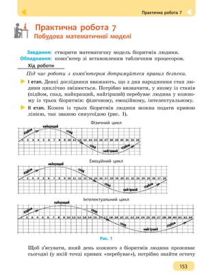 Практична робота 7
153
	   Практична робота 7
	   Побудова математичної моделі
	Завдання:	створити математичну модель біоритмів людини.
	Обладнання:	комп’ютер зі встановленим табличним процесором.
Хід роботи
Під час роботи з комп’ютером дотримуйтеся правил безпеки.
І етап. Деякі дослідники вважають, що з дня народження стан лю-
дини циклічно змінюється. Потрібно визначити, у якому із станів
(підйом, спад, найкращий, найгірший) перебуває людина у кожно-
му із трьох біоритмів: фізичному, емоційному, інтелектуальному.
ІІ етап. Кожен із трьох біоритмів людини можна подати кривою
лінією, так званою синусоїдою (рис. 1).
Фізичний цикл
Емоційний цикл
Інтелектуальний цикл
Рис. 1
Щоб з’ясувати, який день кожного з біоритмів людина проживає
сьогодні (у якій точці кривих «перебуває»), потрібно знайти остачу
 