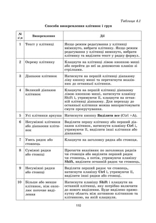110
Таблиця 4.1
Способи виокремлення клітинок і груп
№
зп
Виокремлення Дії
1 Текст у клітинці Якщо режим редагування у клітинці
ввімкнуто, вибрати клітинку. Якщо режим
редагування у клітинці вимкнуто, вибрати
клітинку та виділити текст у рядку формул.
2 Окрему клітинку Клацнути на клітинці лівою кнопкою миші
або перейти до неї за допомогою клавіш зі
стрілками.
3 Діапазон клітинок Натиснути на першій клітинці діапазону
ліву кнопку миші та перетягнути вказів-
ник до останньої клітинки.
4 Великий діапазон
клітинок
Клацнути на першій клітинці діапазону
лівою кнопкою миші, натиснути клавішу
Shift і, утримуючи її, клацнути на остан-
ній клітинці діапазону. Для переходу до
останньої клітинки можна використовувати
смуги прокручування.
5 Усі клітинки аркуша Натиснути кнопку Виділити все (Ctrl +A).
6 Несуміжні клітинки
або діапазони кліти-
нок
Виділити першу клітинку або перший діа-
пазон клітинок, натиснути клавішу Ctrl і,
утримуючи її, виділити інші клітинки або
діапазони.
7 Увесь рядок або
стовпець
Клацнути на заголовку рядка або стовпця.
8 Суміжні рядки
або стовпці
Протягти вказівник по заголовках рядків
чи стовпців або виділити перший рядок
чи стовпець, а потім, утримуючи клавішу
Shift, виділити останній рядок чи стовпець.
9 Несуміжні рядки
або стовпці
Виділити перший рядок чи стовпець,
натиснути клавішу Ctrl і, утримуючи її,
виділити інші рядки або стовпці.
10 Більше або менше
клітинок, ніж охоп-
лює поточне виді-
лення
Натиснути клавішу Shift і клацнути на
останній клітинці, яку потрібно включити
до нового виділення. Буде виділено прямо-
кутну область між активною клітинкою та
клітинкою, на якій клацнули.
 