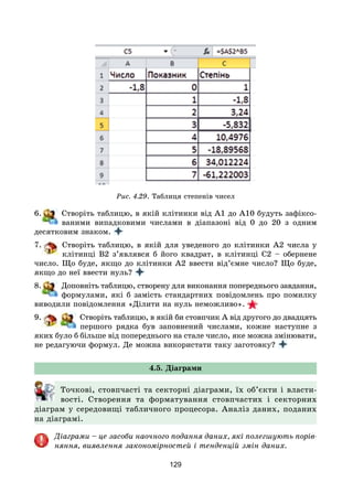 129
Рис. 4.29. Таблиця степенів чисел
6. Створіть таблицю, в якій клітинки від A1 до A10 будуть зафіксо-
ваними випадковими числами в діапазоні від 0 до 20 з одним
десятковим знаком.
7. Створіть таблицю, в якій для уведеного до клітинки А2 числа у
клітинці В2 з’являвся б його квадрат, в клітинці С2 – обернене
число. Що буде, якщо до клітинки А2 ввести від’ємне число? Що буде,
якщо до неї ввести нуль?
8. Доповніть таблицю, створену для виконання попереднього завдання,
формулами, які б замість стандартних повідомлень про помилку
виводили повідомлення «Ділити на нуль неможливо».
9. Створіть таблицю, в якій би стовпчик А від другого до двадцять
першого рядка був заповнений числами, кожне наступне з
яких було б більше від попереднього на стале число, яке можна змінювати,
не редагуючи формул. Де можна використати таку заготовку?
4.5. Діаграми
Точкові, стовпчасті та секторні діаграми, їх об’єкти і власти-
вості. Створення та форматування стовпчастих і секторних
діаграм у середовищі табличного процесора. Аналіз даних, поданих
на діаграмі.
Діаграми – це засоби наочного подання даних, які полегшують порів-
няння, виявлення закономірностей і тенденцій змін даних.
 
