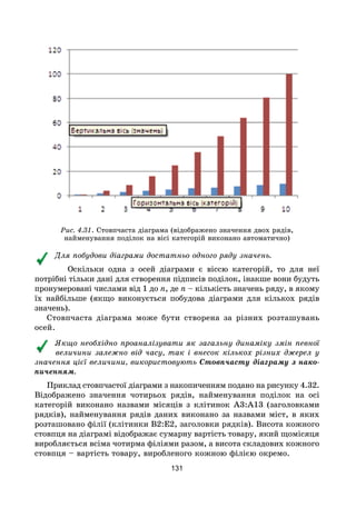 131
Рис. 4.31. Стовпчаста діаграма (відображено значення двох рядів,
найменування поділок на вісі категорій виконано автоматично)
Для побудови діаграми достатньо одного ряду значень.
Оскільки одна з осей діаграми є віссю категорій, то для неї
потрібні тільки дані для створення підписів поділок, інакше вони будуть
пронумеровані числами від 1 до n, де n – кількість значень ряду, в якому
їх найбільше (якщо виконується побудова діаграми для кількох рядів
значень).
Стовпчаста діаграма може бути створена за різних розташувань
осей.
Якщо необхідно проаналізувати як загальну динаміку змін певної
величини залежно від часу, так і внесок кількох різних джерел у
значення цієї величини, використовують Стовпчасту діаграму з нако-
пиченням.
Приклад стовпчастої діаграми з накопиченням подано на рисунку 4.32.
Відображено значення чотирьох рядів, найменування поділок на осі
категорій виконано назвами місяців з клітинок А3:А13 (заголовками
рядків), найменування рядів даних виконано за назвами міст, в яких
розташовано філії (клітинки B2:E2, заголовки рядків). Висота кожного
стовпця на діаграмі відображає сумарну вартість товару, який щомісяця
виробляється всіма чотирма філіями разом, а висота складових кожного
стовпця – вартість товару, виробленого кожною філією окремо.
 
