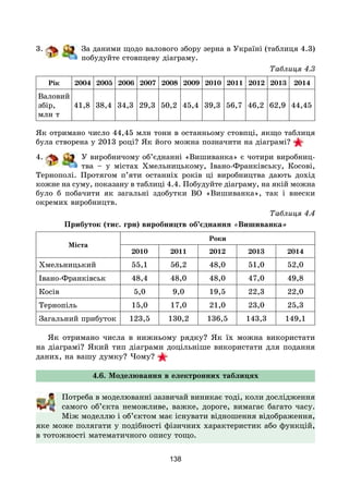 138
3. За даними щодо валового збору зерна в Україні (таблиця 4.3)
побудуйте стовпцеву діаграму.
Таблиця 4.3
Рік 2004 2005 2006 2007 2008 2009 2010 2011 2012 2013 2014
Валовий
збір,
млн т
41,8 38,4 34,3 29,3 50,2 45,4 39,3 56,7 46,2 62,9 44,45
Як отримано число 44,45 млн тонн в останньому стовпці, якщо таблиця
була створена у 2013 році? Як його можна позначити на діаграмі?
4. У виробничому об’єднанні «Вишиванка» є чотири виробниц-
тва – у містах Хмельницькому, Івано-Франківську, Косові,
Тернополі. Протягом п’яти останніх років ці виробництва дають дохід
кожне на суму, показану в таблиці 4.4. Побудуйте діаграму, на якій можна
було б побачити як загальні здобутки ВО «Вишиванка», так і внески
окремих виробництв.
Таблиця 4.4
Прибуток (тис. грн) виробництв об’єднання «Вишиванка»
Міста
Роки
2010 2011 2012 2013 2014
Хмельницький 55,1 56,2 48,0 51,0 52,0
Івано-Франківськ 48,4 48,0 48,0 47,0 49,8
Косів 5,0 9,0 19,5 22,3 22,0
Тернопіль 15,0 17,0 21,0 23,0 25,3
Загальний прибуток 123,5 130,2 136,5 143,3 149,1
Як отримано числа в нижньому рядку? Як їх можна використати
на діаграмі? Який тип діаграми доцільніше використати для подання
даних, на вашу думку? Чому?
4.6. Моделювання в електронних таблицях
Потреба в моделюванні зазвичай виникає тоді, коли дослідження
самого об’єкта неможливе, важке, дороге, вимагає багато часу.
Між моделлю і об’єктом має існувати відношення відображення,
яке може полягати у подібності фізичних характеристик або функцій,
в тотожності математичного опису тощо.
 