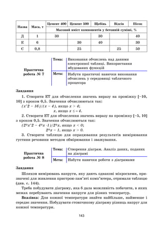 143
Назва Маса, т
Цемент 400 Цемент 500 Щебінь Відсів Пісок
Масовий вміст компонентів у бетонній суміші, %
Д 1 30 30 40
Е 6 30 40 30
Є 0,8 25 25 50
Практична
робота № 7
Тема: Виконання обчислень над даними
електронної таблиці. Використання
вбудованих функцій
Мета: Набути практичні навички виконання
обчислень у середовищі табличного
процесора
Завдання
1. Створити ЕТ для обчислення значень виразу на проміжку [–10,
10] з кроком 0,5. Значення обчислюються так:
(x^2 – 16)/(x – 4), якщо x > 4;
x, якщо x ≤ = 4.
2. Створити ЕТ для обчислення значень виразу на проміжку [–5, 10]
з кроком 0,5. Значення обчислюються так:
(2*x^2 – 4*x -1)/2*x, якщо x < 0;
2*x – 1, якщо x > 0.
3. Створити таблицю для опрацювання результатів вимірювання
густини речовини методом обмірювання i зважування.
Практична
робота № 8
Тема: Створення діаграм. Аналіз даних, поданих
на діаграмі
Мета: Набути навички роботи з діаграмами
Завдання
Шляхом вимірювань напруги, яку дають однакові мікросхеми, при-
значені для живлення пристрою пам’яті комп’ютера, отримали таблицю
(див. с. 144).
Треба побудувати діаграму, яка б дала можливість побачити, в яких
межах перебувають значення напруги для різних температур.
Вказівка: Для кожної температури знайти найбільше, найменше і
середнє значення. Побудувати стовпчикову діаграму різниць напруг для
кожної температури.
 