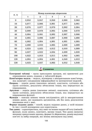 144
Т, °С
Номер екземпляра мікросхеми
1 2 3 4 5
0 3,953 3,957 3,950 3,980 3,963
10 3,977 3,986 3,961 3,977 3,961
20 3,976 3,977 3,970 3,992 3,984
30 3,999 3,979 3,995 4,000 3,979
40 3,994 3,991 3,992 3,997 3,986
50 3,995 3,996 3,997 3,999 4,000
60 4,002 4,004 4,001 4,001 4,005
70 4,008 4,010 4,005 4,008 4,009
80 4,024 4,025 4,012 4,010 4,009
90 4,027 4,022 4,034 4,009 4,028
100 4,022 4,013 4,015 4,002 4,005
120 4,004 4,004 4,061 4,040 4,013
130 4,023 4,027 4,063 4,052 4,040
Словничок
Електронні таблиці – група прикладних програм, які призначені для
опрацювання даних, поданих у табличній формі.
Комп’ютерна модель – модель, відтворена з використанням комп’ютера,
яка зазвичай є поєднанням інформаційної та математичної моделей.
Операнд – порція даних (значення змінної, константи, клітинки або
групи клітинок, результату обчислення тощо), яка передається на
опрацювання.
Аргумент – порція даних (значення змінної, константи, клітинки або
групи клітинок, результату обчислення тощо), яка передається на
опрацювання функції.
Функція – описана певним чином послідовність дій (з використанням
певних даних, які називають аргументом, або без них), результатом
виконання якої є дані.
Формат подання даних – спосіб, модель подання даних, у якій вказано
їх тип і спосіб відтворення для користувача.
Тип даних – характеристика, яку явно чи неявно надано об’єкту (змінній,
функції, полю запису, константі, масиву тощо). Тип даних визначає
множину припустимих значень, формат їх збереження, розмір виділеної
пам’яті та набір операцій, які можна виконувати над ними.
 