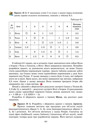 167
Проект № 3. У змаганнях учнів 7-го класу з шахів перед останніми
двома іграми склалося положення, описане у таблиці 6.1.
Таблиця 6.1
№
зп
Ім’я 1 2 3 4 5 6
Поточна
кількість
очок
1 Коля ۞ 0 1 1/2 1 2,5
2 Толя 1 ۞ 0 1 1/2 2,5
3 Вітя 0 1 ۞ 1/2 1/2 1 3,0
4 Сашко 1/2 1/2 ۞ 1 1 3,0
5 Ігор 0 1/2 0 ۞ 1 1,5
6 Вася 0 1/2 0 0 0 ۞ 0,5
З таблиці 6.1 видно, що в останніх іграх змагаються між собою Коля
з Ігорем і Толя з Сашком, а Вітя і Вася завершили змагання. Потрібно
розробити проект, за допомогою якого визначається, чи може Сашко
стати одноосібним переможцем турніру. Аналіз таблиці дозволяє дійти
висновку, що Сашко може стати одноосібним переможцем у разі його
перемоги над Толею. У цьому випадку у нього буде 4 очка, які набрати
ніхто не в змозі. Крім цього, він може завершити гру внічию, набравши
3,5 очка. Однак у цьому випадку Коля повинен програти Ігорю або
завершити гру з ним внічию.
Нехай у змінній а зберігається результат зустрічі Сашка з Толею (0,
1/2 або 1), у змінній b – результат зустрічі Колі з Ігорем. З урахуванням
цього умову одноосібної перемоги Сашка можна записати так: якщо:
а = 1 OR (a = 1/2 AND b < 1).
Розробіть й збережіть проект з іменем Шахи, що реалізує дане
завдання.
Проект № 4. Розробіть і збережіть проект з іменем Артисти.
Проект повинен містити три програми для об’єктів anjuli
(використовуються образи 1, 2, 3), anna (використовуються образи 1,
2, 3) і princess1. Усі об’єкти містяться у папці People. Спочатку на
сцені (фон chalkboard, папка Indoors) з’являється об’єкт anjuli, який
повторює чотири рази три акробатичні вправи. Його виступ супрово-
 