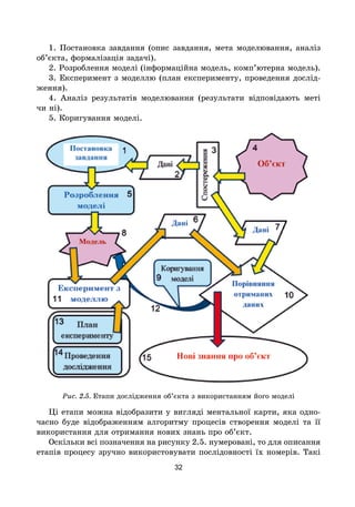 32
1. Постановка завдання (опис завдання, мета моделювання, аналіз
об’єкта, формалізація задачі).
2. Розроблення моделі (інформаційна модель, комп’ютерна модель).
3. Експеримент з моделлю (план експерименту, проведення дослід­
ження).
4. Аналіз результатів моделювання (результати відповідають меті
чи ні).
5. Коригування моделі.
Рис. 2.5. Етапи дослідження об’єкта з використанням його моделі
Ці етапи можна відобразити у вигляді ментальної карти, яка одно-
часно буде відображенням алгоритму процесів створення моделі та її
використання для отримання нових знань про об’єкт.
Оскільки всі позначення на рисунку 2.5. нумеровані, то для описання
етапів процесу зручно використовувати послідовності їх номерів. Такі
 