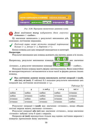 59
Рис. 3.38. Програма визначення довжини слова
Дані логічного типу набувають двох значень:
«істинно» і «хибно».
Ці значення виникають у результаті виконання дій,
описаних логічними виразами.
Логічний вираз може містити операції порівняння:
більше (>), менше (<), дорівнює (=).
Блоки команд для цих операцій знаходяться в категорії
Оператори.
Результат виконання цих команд залежить від значень даних в їх полях.
Наприклад, результат виконання команди має значення
«істинно», а результат виконання команди  – «хибно».
Показані блоки команд мають форму шестикутників. Вони самостійно
не використовуються і вставляються в поля такої ж форми деяких інших
команд.
Над логічними даними можна виконувати логічні операції: і (and),
або (or), ні (not). У таблиці 3.1 показано результати виконання цих
операцій над логічними величинами x і y.
Таблиця 3.1
x y x and y x or y not x
хибно хибно хибно хибно істинно
хибно істинно хибно істинно істинно
істинно хибно хибно істинно хибно
істинно істинно істинно істинно хибно
Результат операції і (аnd) має значення «істинно», якщо обидва
логічні вирази мають значення «істинно».
Результат операції або (оr) має значення «істинно», якщо значення
«істинно» набуває хоча б один з виразів.
Операція ні (not) виконується тільки над одним логічним виразом і
повертає протилежне йому значення.
 