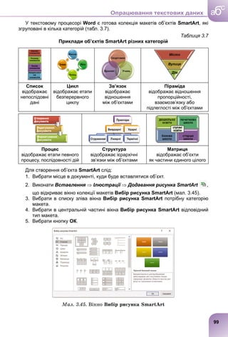 У текстовому процесорі Word є готова колекція макетів об’єктів SmartArt, які
згруповані в кілька категорій (табл. 3.7).
Таблиця 3.7
Приклади об’єктів SmartArt різних категорій
Список
відображає
непослідовні
дані
Цикл
відображає етапи
безперервного
циклу
Зв’язок
відображає
відношення
між об’єктами
Піраміда
відображає відношення
пропорційності,
взаємозв’язку або
підлеглості між об’єктами
Процес
відображає етапи певного
процесу, послідовності дій
Структура
відображає ієрархічні
зв’язки між об’єктами
Матриця
відображає об’єкти
як частини єдиного цілого
Для створення об’єкта SmartArt слід:
1. Вибрати місце в документі, куди буде вставлятися об’єкт.
2. Виконати Вставлення  Ілюстрації  Додавання рисунка SmartArt ,
що відкриває вікно колекції макетів Вибір рисунка SmartArt (мал. 3.45).
3. Вибрати в списку зліва вікна Вибір рисунка SmartArt потрібну категорію
макета.
4. Вибрати в центральній частині вікна Вибір рисунка SmartArt відповідний
тип макета.
5. Вибрати кнопку ОК.
Ìàë. 3.45. Âіêíî Âèáіð ðèñóíêà SmartArt
які
99
a
c
б
Опрацювання текстових даних
 