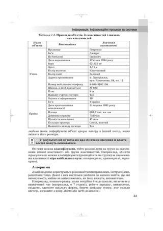 33
Назва
об’єкта Властивість
Значення
властивості
Учень
Прізвище Петренко
Ім’я Дмитро
По батькові Іванович
Дата народження 12 січня 1994 року
Вага 62,235 кг
Зріст 1,71 м
Колір волосся Каштановий
Колір очей Зелений
Адреса проживання м. Запоріжжя,
вул. Каштанова, 34, кв. 12
Номер мобільного телефону 8 099 3102156
Школа, в якій навчається № 100
Клас 9 А
Відвідує гурток з історії Так
Оцінка з інформатики 10
Країна
Ім’я Україна
Дата проголошення
незалежності
24 серпня 1991 року
Площа 603,7 тис. кв. км
Довжина кордону 7590 км
Кількість населення 47 млн
Кольори прапора Синій, жовтий
Наявність виходу до моря Так
людина може пофарбувати об’єкт аркуш паперу в інший колір, може
змінити його розміри.
Об’єкти можна класифікувати, тобто розподіляти на групи за значен
нями певної властивості або групи властивостей. Наприклад, об’єкти
трикутники можна класифікувати (розподілити на групи) за значення
ми властивості міра найбільшого кута: гострокутні, прямокутні, тупо
кутні.
Алгоритми
Люди щоденно користуються різноманітними правилами, інструкціями,
рецептами тощо. Деякі з них настільки увійшли до нашого життя, що ми
виконуємо їх, майже не замислюючись, як іноді кажуть, автоматично.
Наприклад, кожного ранку, коли потрібно йти до школи, ви встаєте у
визначений час (наприклад, о 7 годині), робите зарядку, вмиваєтеся,
снідаєте, одягаєте шкільну форму, берете шкільну сумку, яку склали
ввечері, виходите з дому, йдете або їдете до школи.
У результаті дій об’єктів або над об’єктами значення їх власти
востей можуть змінюватися.
Таблиця 1.5. Приклади об’єктів, їх властивостей і значень
цих властивостей
_ _ _
 