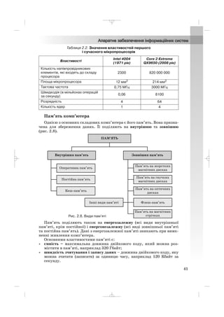 41
Таблиця 2.2. Значення властивостей першого
і сучасного мікропроцесорів
Пам’ять комп’ютера
Однією з основних складових комп’ютера є його пам’ять. Вона призна
чена для збереження даних. Її поділяють на внутрішню та зовнішню
(рис. 2.8).
Властивості
Intel 4004
(1971 рік)
Core 2 Extreme
QX9650 (2008 рік)
Кількість напівпровідникових
елементів, які входять до складу
процесора
2300 820 000 000
Площа мікропроцесора 12 мм2 214 мм2
Тактова частота 0,75 МГц 3000 MГц
Швидкодія (в мільйонах операцій
за секунду) 0,06 8100
Розрядність 4 64
Кількість ядер 1 4
Рис. 2.8. Види пам’яті
Пам’ять поділяють також на енергозалежну (всі види внутрішньої
пам’яті, крім постійної) і енергонезалежну (всі виді зовнішньої пам’яті
та постійна пам’ять). Дані з енергозалежної пам’яті зникають при вимк
ненні живлення комп’ютера.
Основними властивостями пам’яті є:
• ємність – максимальна довжина двійкового коду, який можна роз
містити в пам’яті, наприклад 320 Гбайт;
• швидкість зчитування і запису даних – довжина двійкового коду, яку
можна зчитати (записати) за одиницю часу, наприклад 120 Кбайт за
секунду.
_ _ _
 