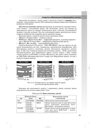 Пристроєм зчитування і запису даних з магнітних стрічок є стример (англ.
streamer – довга вузька стрічка). Його найчастіше використовують для створення
резервних копій даних.
Пам’ять на оптичних дисках реалізована за допомогою лазерної техно
логії запису і зчитування даних. На оптичному диску від центра до
зовнішнього краю по спіралі записуються дані у вигляді послідовності
темних і світлих ділянок. Під час зчитування даних аналізується інтен
сивність відбитого від поверхні диска променя лазера.
Носіями даних є оптичні диски таких основних типів:
• CD (англ. Compact Disc – компакт диск);
• DVD (англ. Digital Video Disc – цифровий відеодиск, в іншому варіанті –
англ. Digital Versatile Disc – цифровий універсальний диск);
• BD (англ. Blu ray Disc – синьопроменевий диск).
Ємність більшості CD дисків – 640–800 Мбайт. Але ця ємність не дає
змоги розміщувати на них, наприклад, високоякісні відеофільми. Для
збільшення ємності оптичних дисків збільшили щільність запису
(рис. 2.12). Так з’явився інший тип оптичних дисків – DVD, який може
використовувати для збереження даних кілька шарів з обох сторін
і мати ємність до 20 Гбайт, а потім і BD диски, які дають змогу записати
до 100 Гбайт (використовується 4 шари для збереження даних, по два з
кожної сторони диска).
45
Рис. 2.12. Розміри місця, що займає один біт даних
на оптичних дисках різних типів
Залежно від можливості запису і перезапису даних оптичні диски
поділяються на кілька видів (табл. 2.4).
Таблиця 2.4. Види оптичних дисків
Оптичні диски Можливість запису
і перезаписуCD DVD BD
CD DVD ROM BD ROM Зміна вмісту диска неможлива
CD R DVD R,
DVD R+,
DVD R–
BD R Можна записати дані за один або кілька
разів, видалення неможливе (англ.
Recordable – можливість запису)
CD RW DVD RW–,
DVD RW+,
DVD RAM
BD RE Можна багато разів записувати та вида
ляти дані (англ. ReWritable – можли
вість перезапису)
_ _ _
 