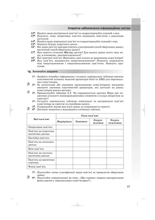 47
12•. Назвіть види внутрішньої пам’яті та охарактеризуйте кожний з них.
13•. Поясніть, чому оперативну пам’ять називають пам’яттю з довільним
доступом.
14•. Назвіть види зовнішньої пам’яті та охарактеризуйте кожний з них.
15•. Опишіть будову жорсткого диска.
16°°. Які види пам’яті використовують електронний спосіб зберігання даних;
магнітний спосіб зберігання даних?
17•. Яка ємність сучасних Blu ray дисків? Для запису даних якого типу во
ни, в основному, використовуються?
18°. Які пристрої пам’яті зберігають дані тільки до вимкнення комп’ютера?
19•. Яка пам’ять називається енергонезалежною? Поясніть відмінність
між енергозалежною і енергонезалежною пам’яттю. Наведіть при
клади.
1*. Знайдіть потрібну інформацію і складіть порівняльну таблицю значень
властивостей останніх моделей процесорів Intel та AMD для персональ
них комп’ютерів.
2*. За каталогами або ціновими пропозиціями комп’ютерних магазинів
визначте значення властивостей процесорів, які доступні на ринку
комп’ютерів вашого регіону.
3*. Проаналізуйте таблицю 2.2. Чи справджується прогноз Мура про по
двоєння кількості напівпровідникових елементів у складі мікросхем за
один рік?
4*. Складіть порівняльну таблицю зовнішньої та внутрішньої пам’яті
комп’ютера за ємністю та способами запису.
5•. Упорядкуйте відомі вам носії даних за спаданням їх ємності.
6•. Поставте позначки у відповідних клітинках таблиці.
7*. Підготуйте схему класифікації видів пам’яті за тривалістю зберігання
даних.
8*. Підготуйте повідомлення на тему: «Що стримує широке використання
флеш дисків у персональних комп’ютерах?».
Вид пам’яті
Типи пам’яті
Внутрішня Зовнішня
Енерго
залежна
Енерго
незалежна
Оперативна пам’ять
Пам’ять на жорстких
магнітних дисках
Постійна пам’ять
Пам’ять на оптичних
дисках
Кеш пам’ять
Пам’ять на гнучких
магнітних дисках
Пам’ять на магнітних
стрічках
Флеш пам’ять
_ _ _
 