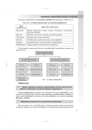 Розподіл повідомлень за способом сприйняття наведено в таблиці 1.2.
Таблиця 1.2. Види повідомлень за способом сприйняття
Узагальнена схема розглянутих класифікацій повідомлень подана на
рисунку 1.2.
Види
повідомлень
Приклади повідомлень
Візуальні Форма предметів, колір, тексти, малюнки, скульптури,
візуальні сигнали
Звукові Музика, спів птахів, доповідь, усне спілкування
Тактильні Твердий хліб, гладка поверхня
Нюхові Різкий запах, їдкий запах диму, запах парфумів
Смакові Солоний огірок, солодка цукерка, гіркий перець
Комбіновані Тверде червоне солодке яблуко, кінофільм
7
Інформація
Термін інформація походить від латинського слова informatio, що в
буквальному перекладі означає: роз’яснення, ознайомлення, переказ, а
саме слово informatio походить від слова informo, що означає: навчаю,
формую, міркую.
Ви вже знаєте, що у кожній науці є основні поняття. Таким поняттям
не дають означень, їх лише пояснюють. У математиці прикладами таких
Інформація передається за допомогою повідомлень.
Якщо отримане людиною повідомлення містить нові для неї
факти, то вважають, що вона отримала інформацію.
Рис. 1.2. Види повідомлень
_ _ _
 