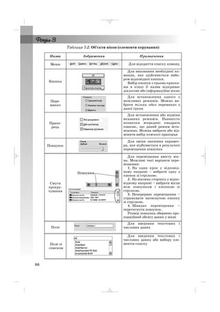 86
Таблиця 3.2. Об’єкти вікон (елементи керування)
Назва Зображення Призначення
Меню Для відкриття списку команд
Кнопка
Для виконання необхідної ко
манди, яке здійснюється вибо
ром відповідної кнопки.
Вибір кнопки з трьома крапка
ми в кінці її назви відкриває
діалогове або інформаційне вікно
Пере
микач
Для встановлення одного з
можливих режимів. Можна ви
брати тільки один перемикач з
даної групи
Прапо
рець
Для встановлення або відміни
вказаних режимів. Наявність
позначки всередині квадрата
означає, що даний режим вста
новлено. Можна вибрати або від
мінити вибір кожного прапорця
Повзунок
Для зміни значення парамет
ра, яке відбувається в результаті
переміщення повзунка
Смуги
прокру
чування
Для переміщення вмісту вік
на. Можливі такі варіанти пере
міщення:
1. На один крок у відповід
ному напрямі – вибрати одну з
кнопок зі стрілкою.
2. На віконну сторінку у відпо
відному напрямі – вибрати місце
між повзунком і кнопкою зі
стрілкою.
3. Неперервне переміщення –
утримувати натиснутою кнопку
зі стрілкою.
4. Швидке переміщення –
перетягнути повзунок.
Розмір повзунка обернено про
порційний обсягу даних у вікні
Поле
Для введення текстових і
числових даних
Поле зі
списком
Для введення текстових і
числових даних або вибору еле
ментів списку
_ _ _
 