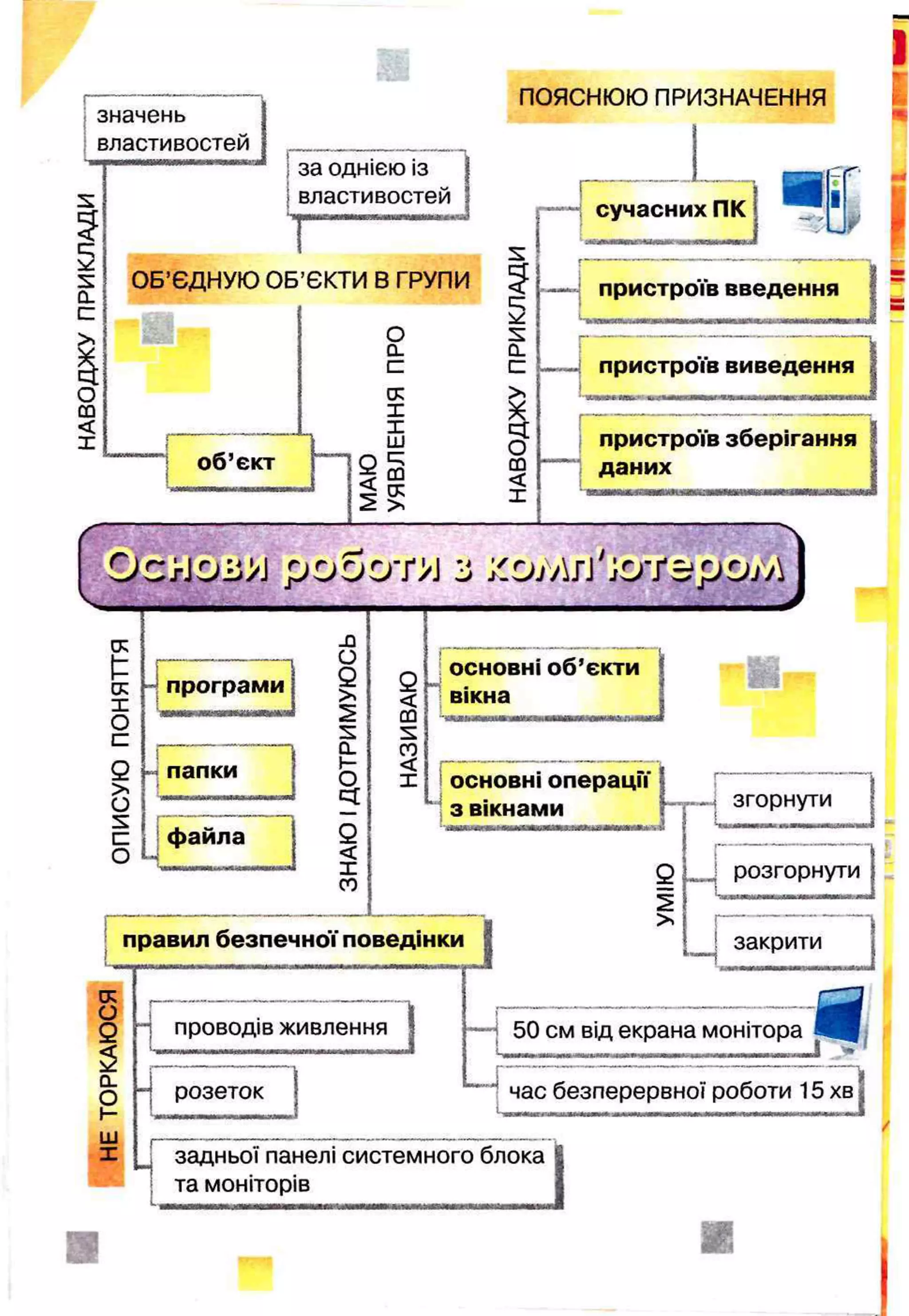 значень
властивостей
s
CL
cz
о
m
<
x
за однією із
властивостей
ПОЯСНЮЮ ПРИЗНАЧЕННЯ
--[сучасних ПК
ОБ’ЄДНУЮ ОБ’ЄКТИ В ГРУПИ 5
об’єкт
о
CL
С
о:
X
X
ш
< о;
с;
s
CL
1
=
О
C
Q
<
X
нїчугттг’ш
п
*
—-і пристроїв введення
пристроїв виведення
г пристроїв зберігання
даних
о;
І LT
х
О
Q
>
о
s
с
о
програми
[
папки
файла
-О
О
Q
>
S
0
_
ь-
о
ct
2
<
X
со
Q
<
со
s
со
<
X
н
основні об’єкти
вікна
!основні операції
з вікнами
правил безпечної поведінки
розгорнути
1,........................-
І закрити
о;
о
Q
CL
о
н
ш
X
проводів живлення
розеток
50 см від екрана монітора
Я
час безперервної роботи 15 хв
-
задньої панелі системного блока
та моніторів
 