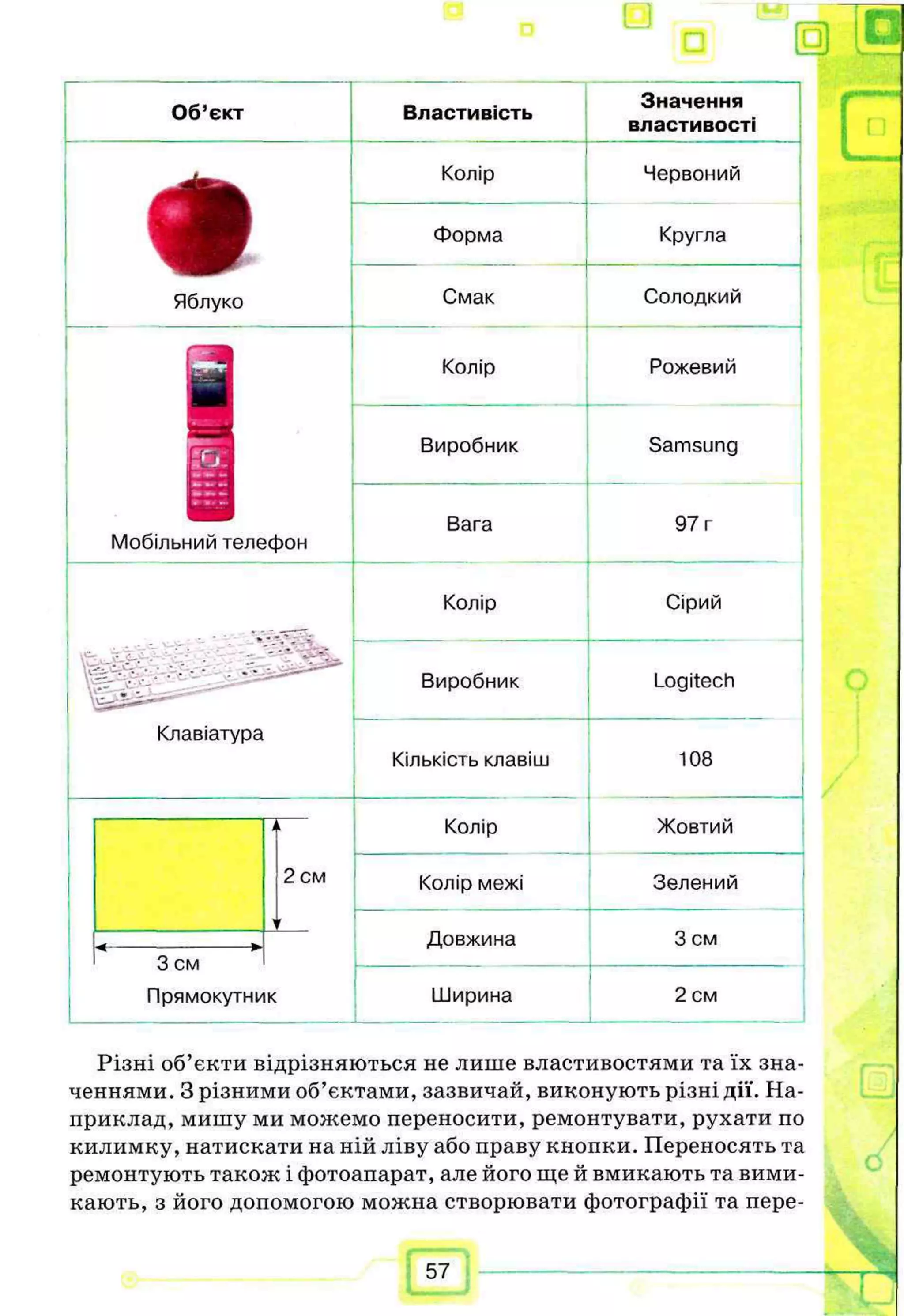 Об’єкт
Яблуко
Мобільний телефон
Клавіатура
2 см
З см
Прямокутник
Властивість
Колір
Форма
Смак
Колір
Виробник
Вага
Колір
Виробник
Кількість клавіш
Колір
Значення
властивості
Червоний
Кругла
Солодкий
Колір межі
Довжина
Ширина
Рожевий
Samsung
97 г
Сірий
Logitech
108
Жовтий
Зелений
З см
2 см
Різні об’єкти відрізняються не лише властивостями та їх зна­
ченнями. З різними об’єктами, зазвичай, виконують різні дії. На­
приклад, мишу ми можемо переносити, ремонтувати, рухати по
килимку, натискати на ній ліву або праву кнопки. Переносять та
ремонтують також і фотоапарат, але його ще й вмикають та вими­
кають, з його допомогою можна створювати фотографії та пере-
 