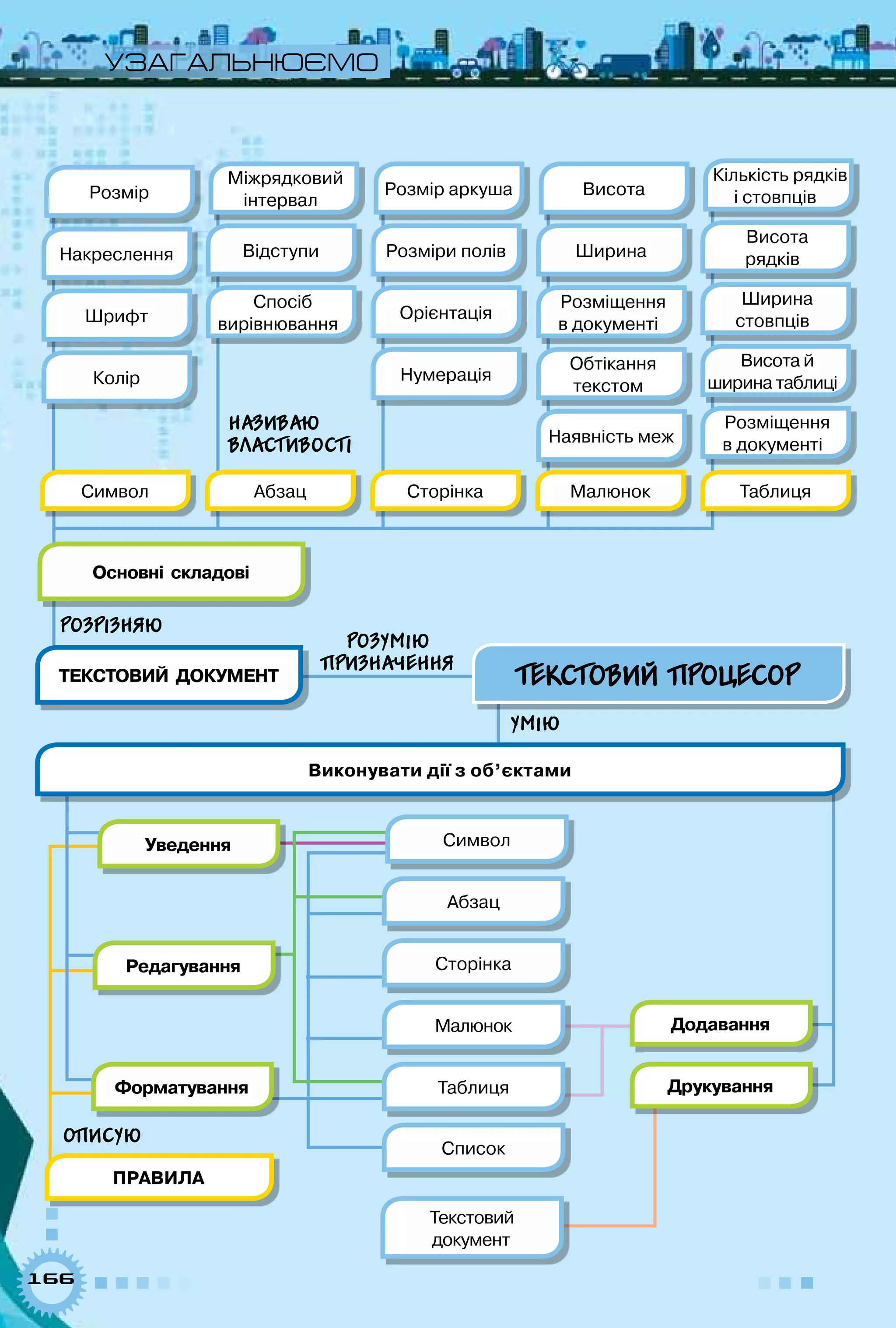 166
Текстовий  документ
Виконувати дії з об’єктами
Основні  складові
Уведення
Додавання
Редагування
ДрукуванняФорматування
Символ Абзац Сторінка
ПРАВИЛА
Малюнок Таблиця
Розміщення 	
в документі
Таблиця
Текстовий  	
документ
Наявність меж
Висота й 	
ширина таблиці
Малюнок
Обтікання 	
текстом
НумераціяКолір
Ширина 	
стовпців
Сторінка
Розміщення 	
в документі
Орієнтація
Спосіб 	
вирівнюванняШрифт
Висота 	
рядків
Абзац
ШиринаРозміри полівВідступиНакреслення
Кількість рядків
і стовпців
Символ
ВисотаРозмір аркуша
Міжрядковий
інтервалРозмір
Розумію
призначення
Умію
РОзрізняю
описую
Називаю
властивості
Текстовий Процесор
Узагальнюємо
Список
 